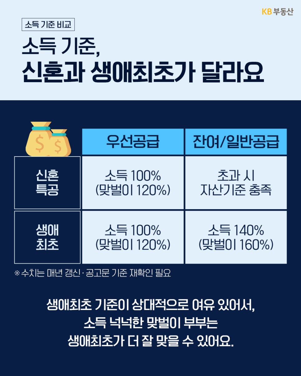 '신혼특공과 생애최초의 소득 기준 차이를 표로 비교'한 이미지다. 생애최초는 잔여/일반공급 소득 기준이 140%(맞벌이 160%)로 상대적으로 여유가 있어 소득이 높은 부부에게 유리하다.