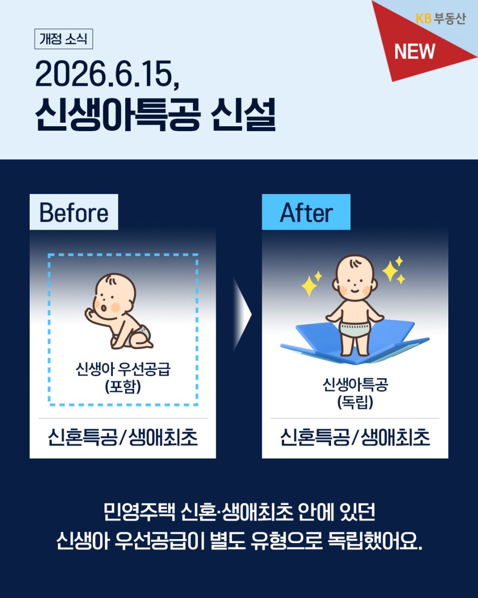 '2026년 6월 15일 신설된 신생아특공 개정 소식'을 안내하는 카드뉴스다. 기존 신혼·생애최초 내 신생아 우선공급 항목이 별도의 독립된 유형으로 분리되었음을 나타낸다.