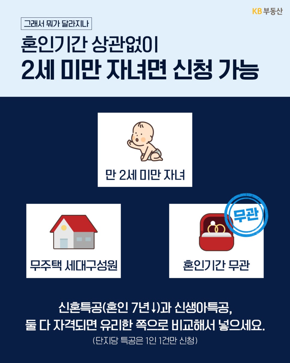 신생아특공의 신청 자격을 설명하는 이미지다. '혼인기간과 상관없이 만 2세 미만 자녀가 있고 무주택 세대구성원이라면 신청 가능'하며, 신혼특공과 비교해 유리한 쪽을 선택하라고 안내한다.