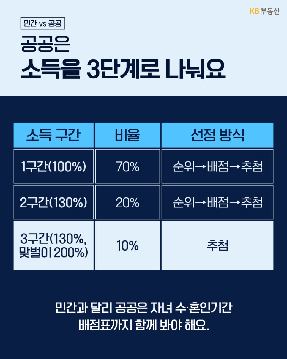 '공공분양 청약의 소득 3단계 구분을 표로 정리한 이미지'다. 소득 구간(1구간~3구간) 및 비율에 따른 선정 방식을 나타내며, 자녀 수와 혼인기간 배점표 확인의 필요성을 전달한다.