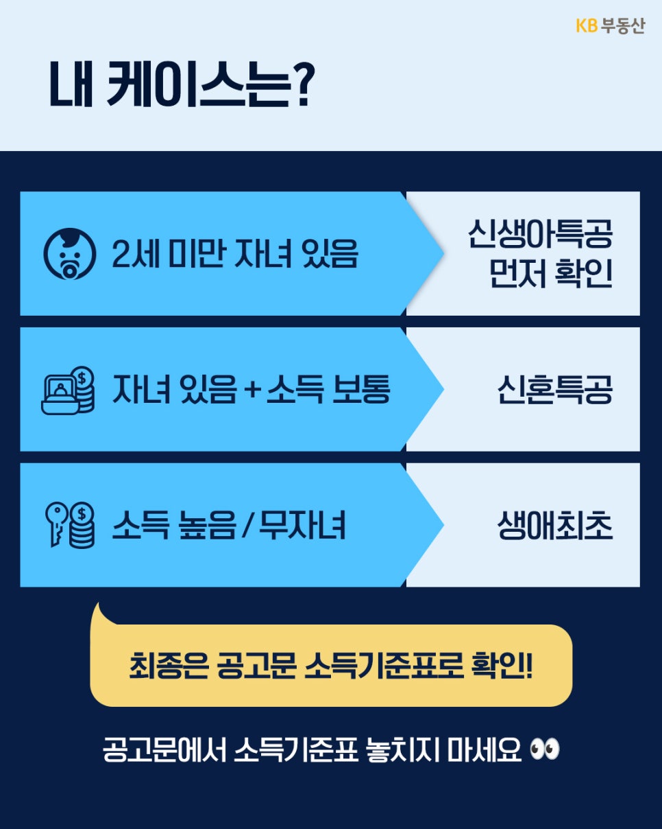 조건별 추천 청약 유형을 맞춤 안내하는 가이드 이미지다. '2세 미만 자녀 유무, 소득 수준, 무자녀 여부에 따라 신생아특공, 신혼특공, 생애최초 중 적합한 케이스를 제안'한다.