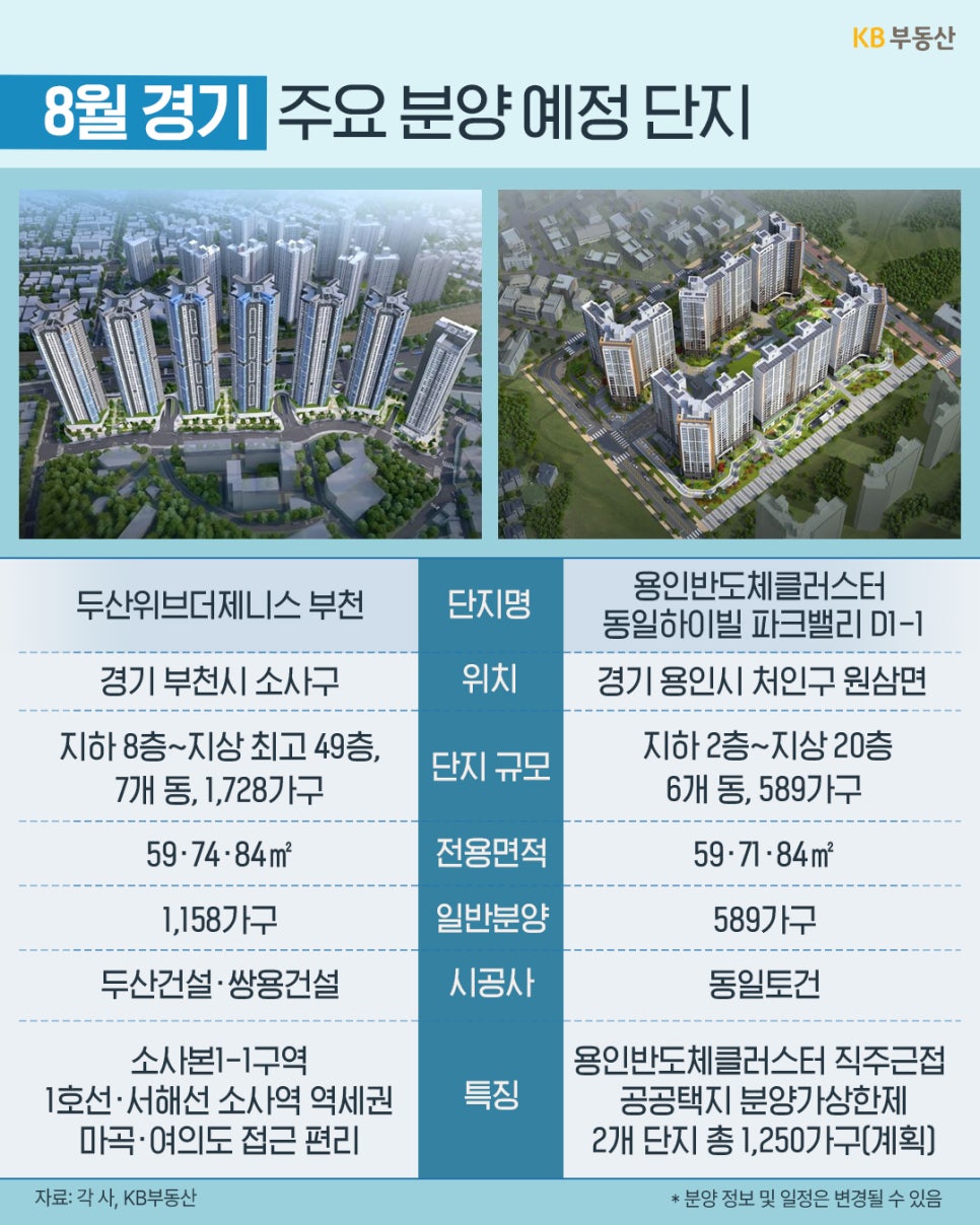 8월 경기 주요 분양 예정 단지인 '두산위브더제니스 부천'과 '용인반도체클러스터 동일하이빌 파크밸리 D1-1'의 조감도와 세부 정보 표이다. 각 단지의 위치, 전용면적, 일반분양 가구 수, 시공사 및 역세권, 직주근접 등의 주요 특징이 정리되어 있다.