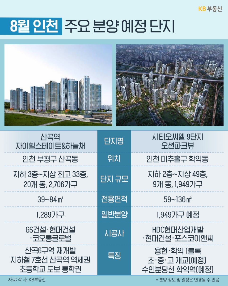8월 인천 주요 분양 예정 단지인 '산곡역 자이힐스테이트&하늘채'와 '시티오씨엘 9단지 오션파크뷰'의 조감도와 상세 비교표이다. 단지 규모, 위치, 전용면적, 시공사와 함께 역세권, 학군, 학익역 예정 등 주요 입지 특징이 함께 기재되어 있다.