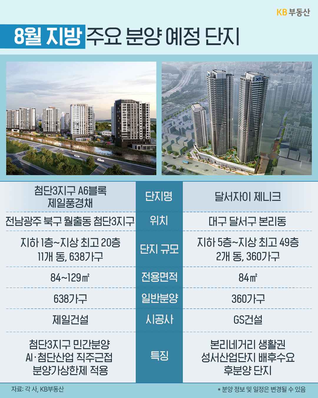 8월 지방 주요 분양 예정 단지인 '첨단3지구 A6블록 제일풍경채'와 '달서자이 제니크'의 조감도와 정보표이다. 전남 광주와 대구 달서구 소재 단지의 위치, 규모, 전용면적, 시공사 및 직주근접, 후분양 단지 등의 특징이 제시되어 있다.