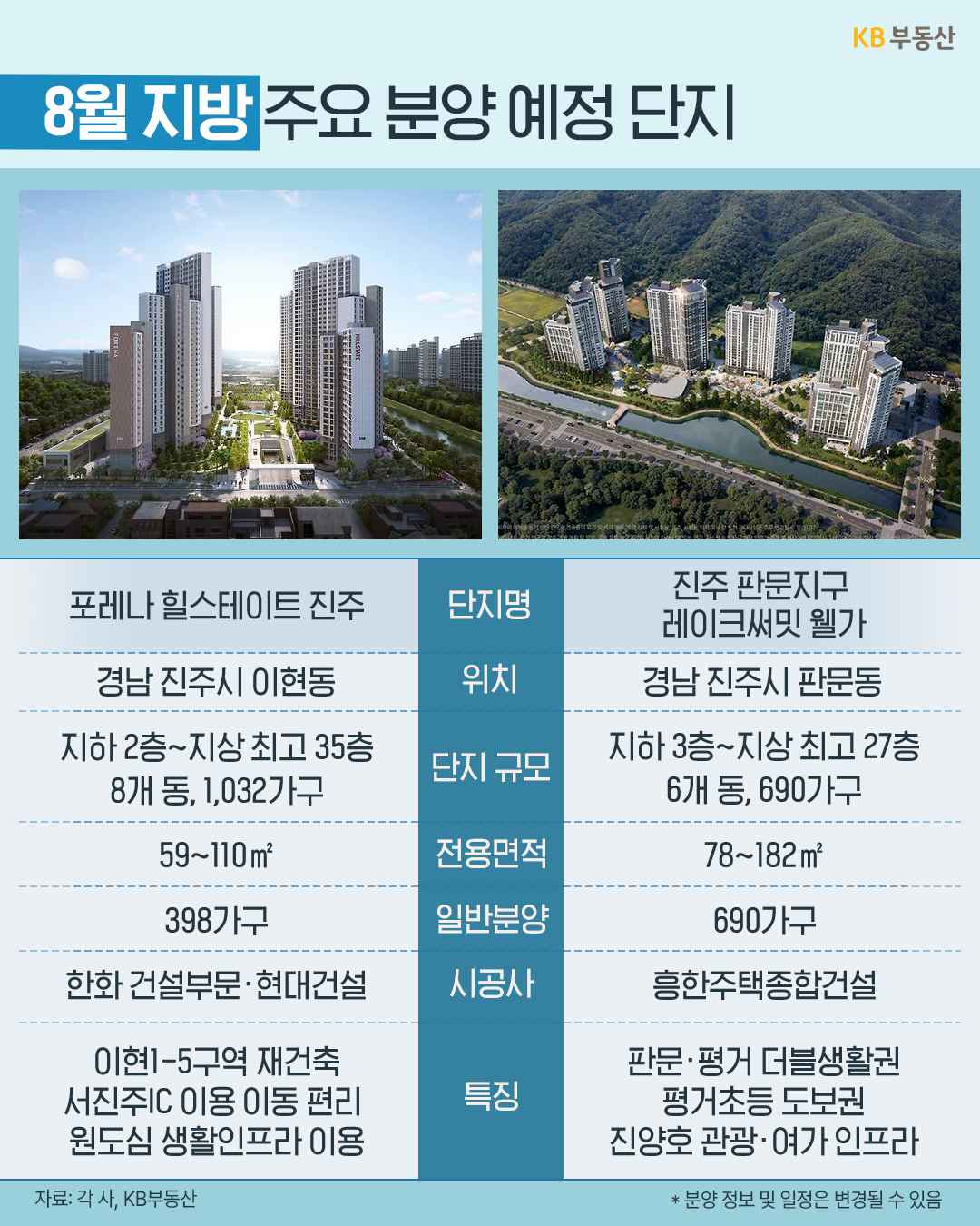 8월 지방 주요 분양 예정 단지인 경남 진주의 '포레나 힐스테이트 진주'와 '진주 판문지구 레이크써밋 웰가' 조감도 및 정보표이다. 각 단지의 위치, 단지 규모, 전용면적, 시공사, 교통 및 생활 인프라 특징이 비교 안내되어 있다.
