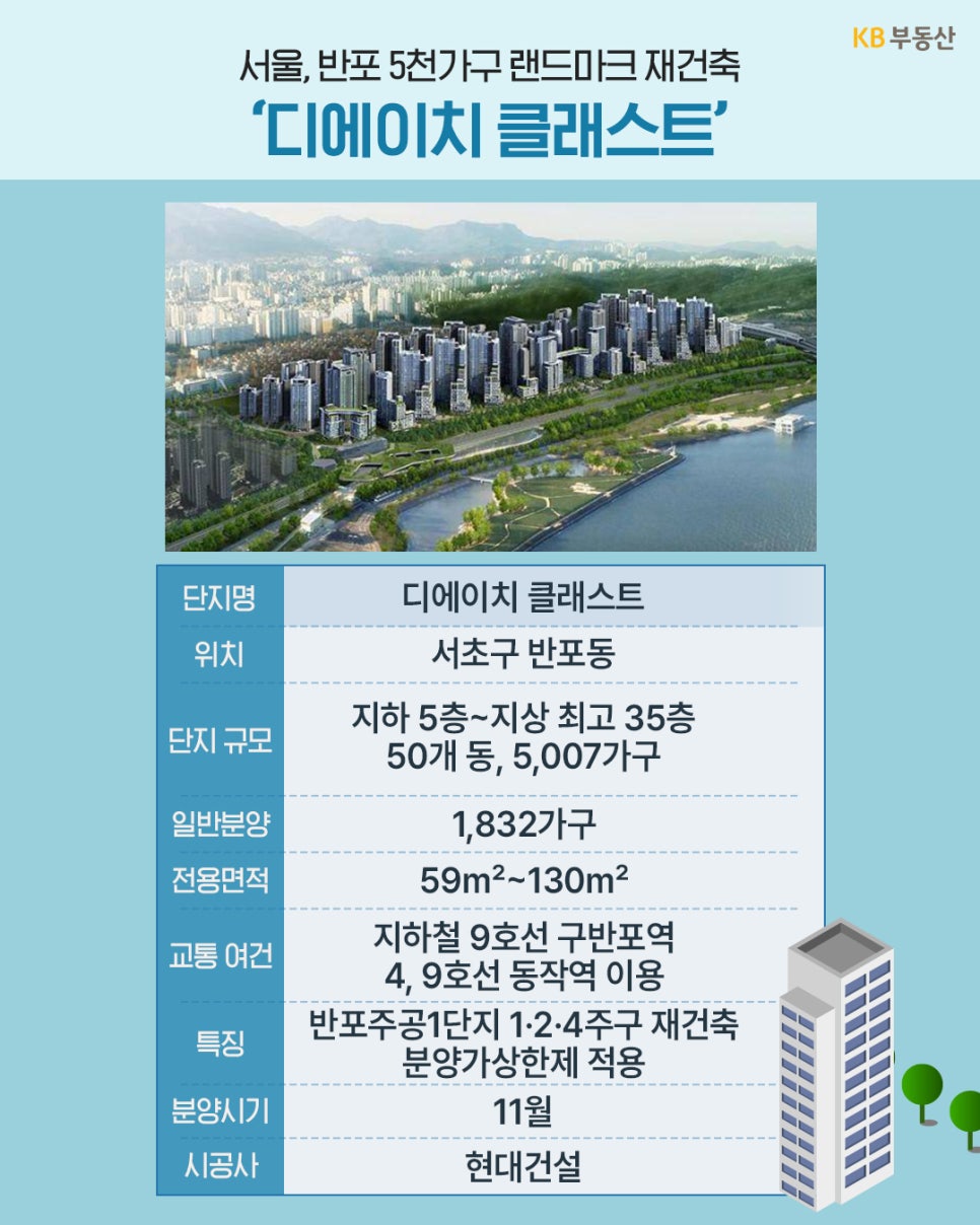 '서울 서초구 반포동에 위치한 디에이치 클래스트 단지 조감도'와 함께 지하 5층~지상 35층, 5,007가구 규모 및 현대건설 시공 등의 상세 분양 정보표가 담겨 있다.