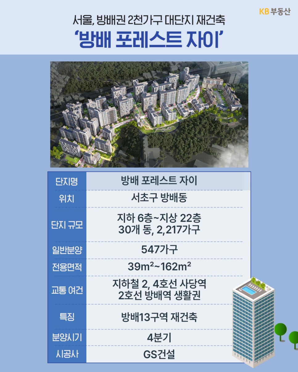'서울 서초구 방배동 방배13구역 재건축 단지인 방배 포레스트 자이 조감도'와 지하 6층~지상 22층, 2,217가구 규모, GS건설 시공 등 핵심 분양 정보가 나와 있다.