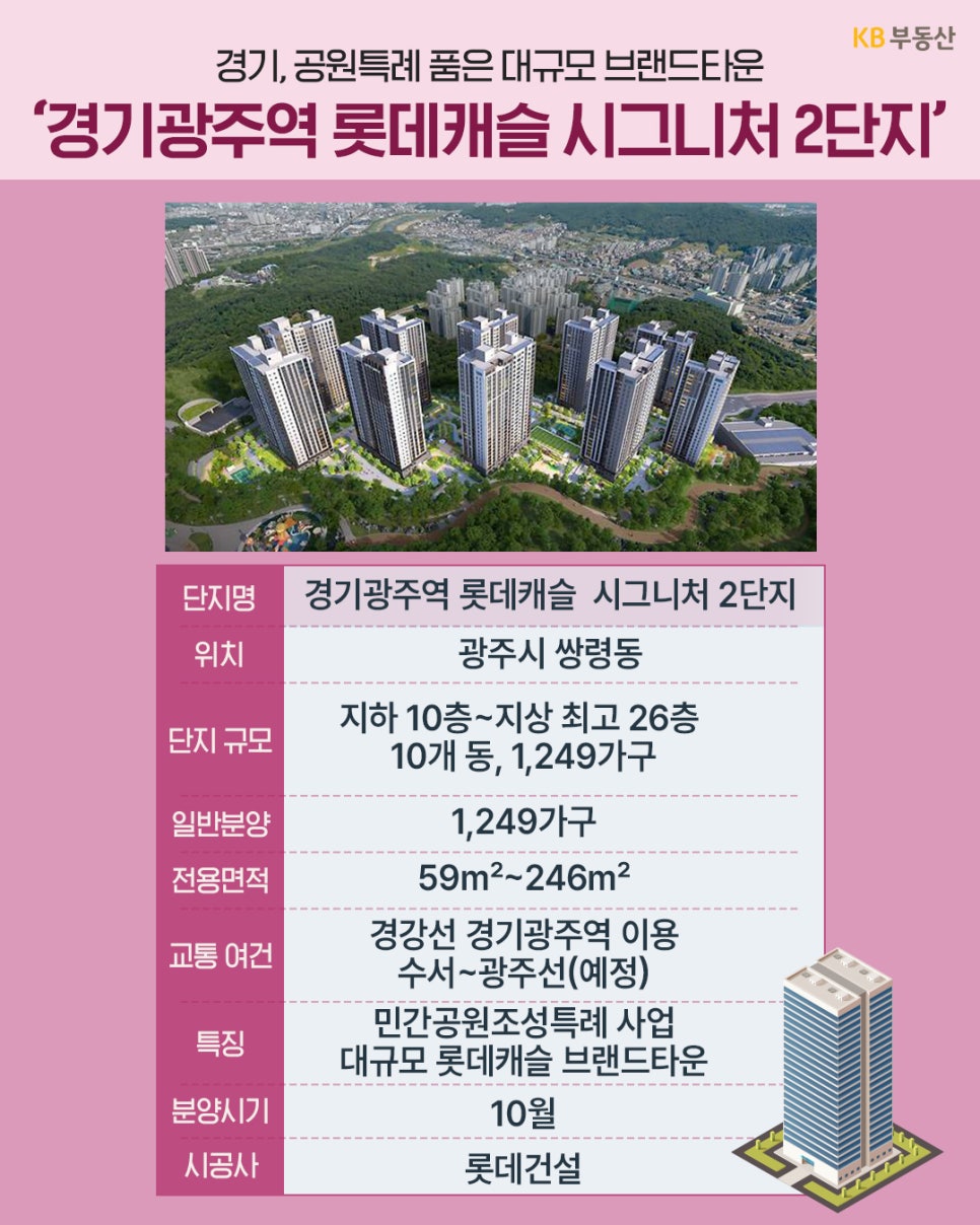 '경기도 광주시 쌍령동의 경기광주역 롯데캐슬 시그니처 2단지 조감도'와 함께 민간공원조성특례 사업 특징, 최고 26층, 1,249가구 규모 등 상세 내역이 표시되어 있다.