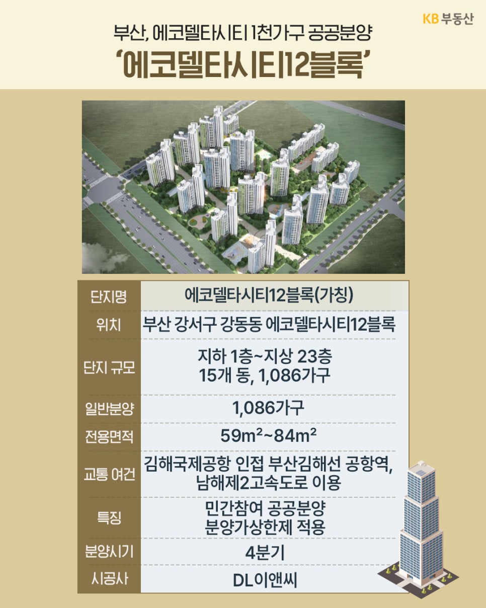 '부산 강서구 강동동 에코델타시티 12블록 조감도'와 함께 민간참여 공공분양 특징, 15개 동 1,086가구 규모, DL이앤씨 시공 등의 정보가 포함되어 있다.
