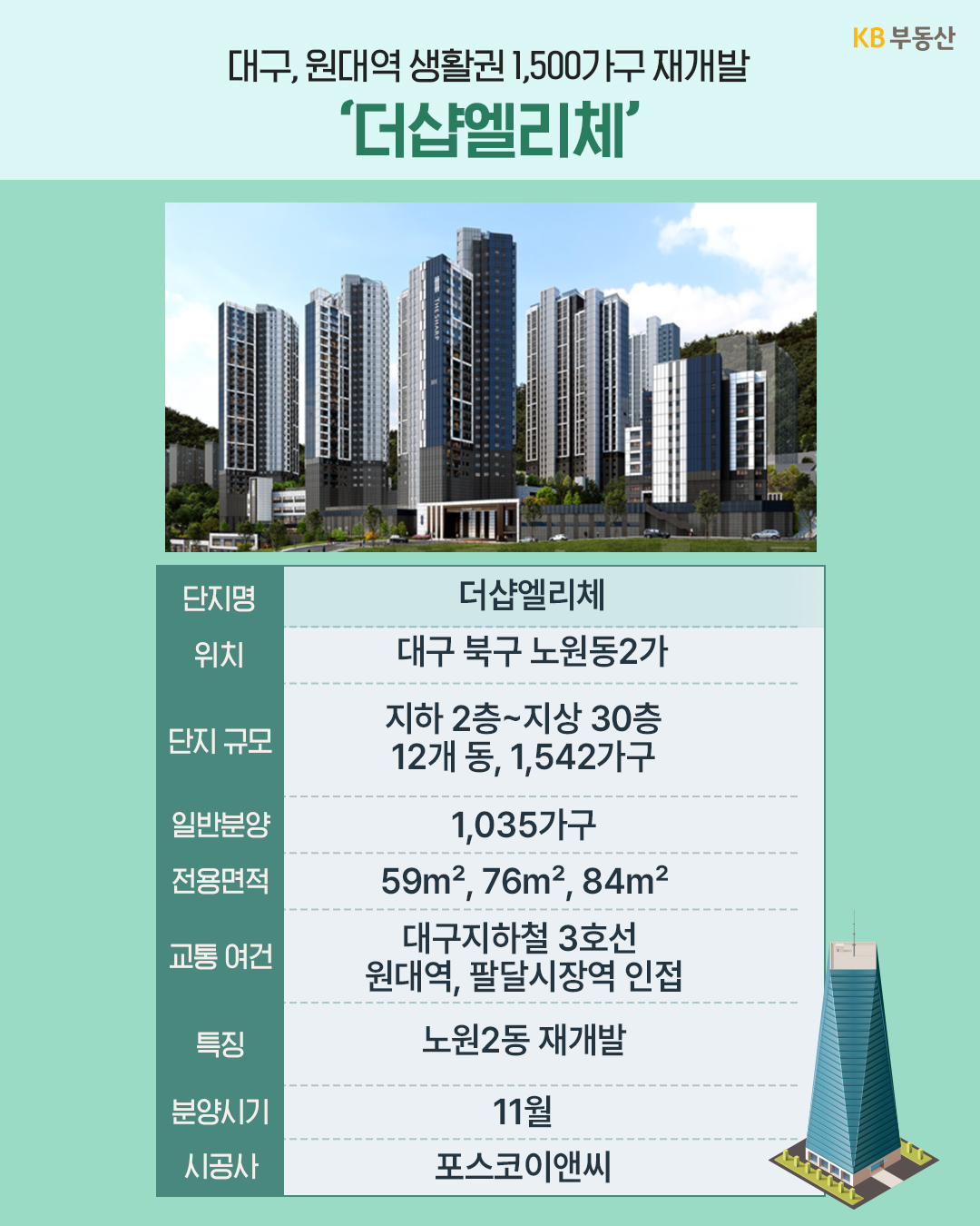 '대구 북구 노원동2가 노원2동 재개발 단지인 더샵 엘리체 조감도'와 함께 지하 2층~지상 30층, 포스코이앤씨 시공, 11월 분양 예정 등 단지 상세표가 정리되어 있다.