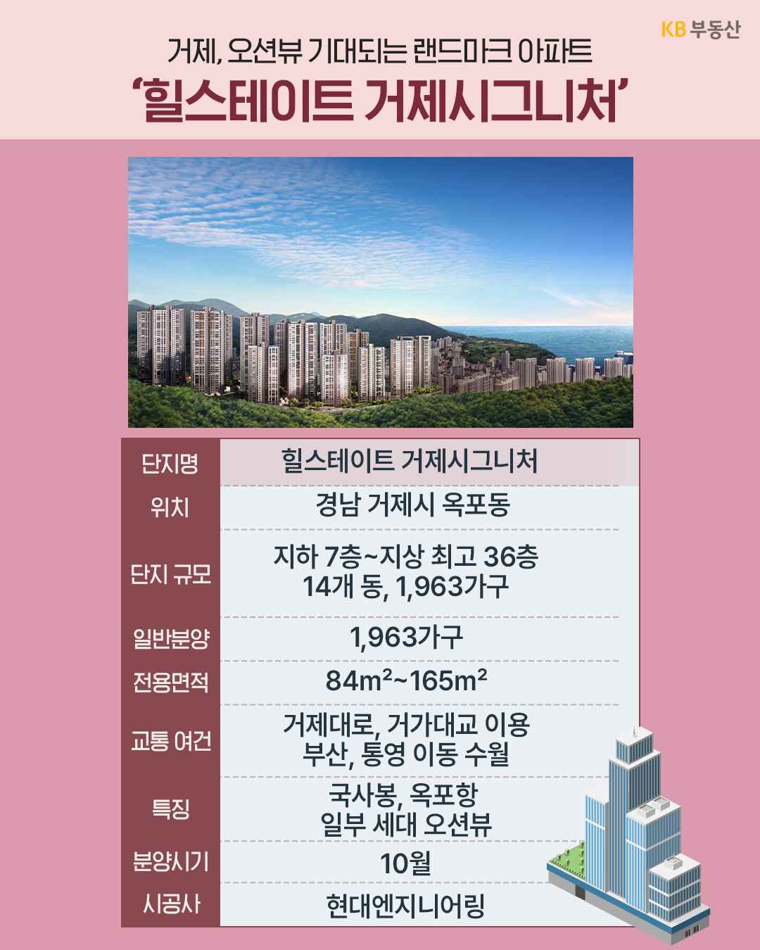 '경남 거제시 옥포동에 들어서는 힐스테이트 거제시그니처 단지 조감도'와 지하 7층~지상 최고 36층, 1,963가구 규모, 현대엔지니어링 시공 등 세부 정보가 작성되어 있다.