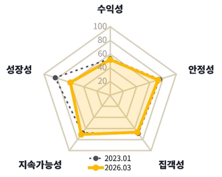 'KB상권활성화지수'를 수익성, 안정성, 집객성, 지속가능성, 성장성으로 구분하여 그래프를 통해 보여주고 있다.