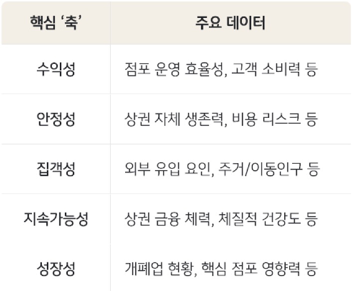 'KB상권활성화지수' 5대 축인 수익성, 안정성, 집객성, 지속가능성, 성장성의 주요 데이터를 표로 정리했다.