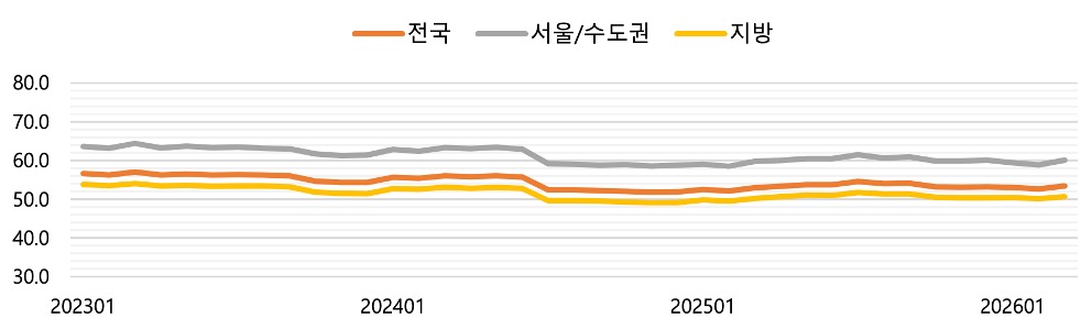 2023년 1월부터 2026년 1월까지 전국, 서울/수도권, 지방의 'KB상권활성화지수' 추이를 그래프로 정리했다.