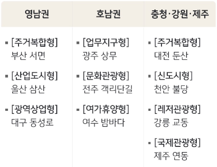 영남권, 호남권, 충청·강원·제주의 '상권'을 유형별로 표를 통해 정리했다.