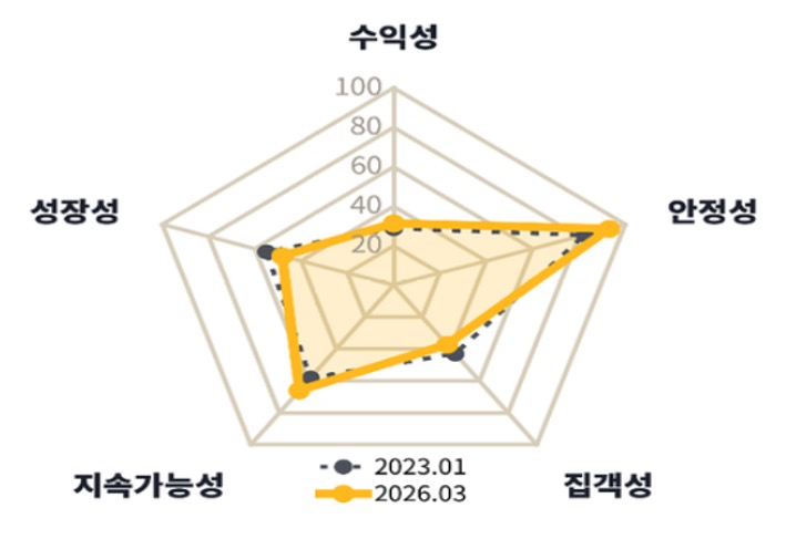 '전주 객리단길'을 수익성, 안정성, 집객성, 지속가능성, 성장성으로 구분하여 해당 내용을 그래프로 정리했다.