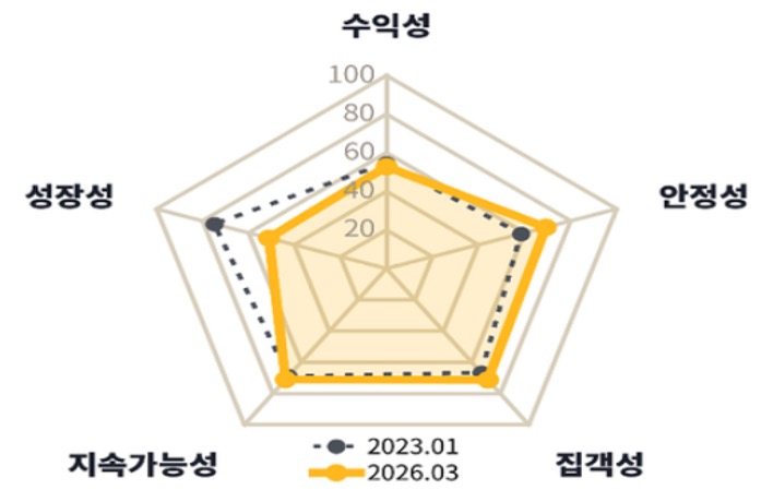 '대전 둔산'을 수익성, 안정성, 집객성, 지속가능성, 성장성으로 구분하여 해당 내용을 그래프로 정리했다.