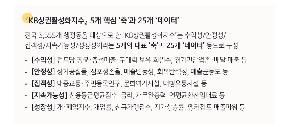 'KB상권활정화지수' 5개 핵심 축과 25개 데이터라는 제목과 5개 축과 25개 데이터를 나열해놓은 모습이다.