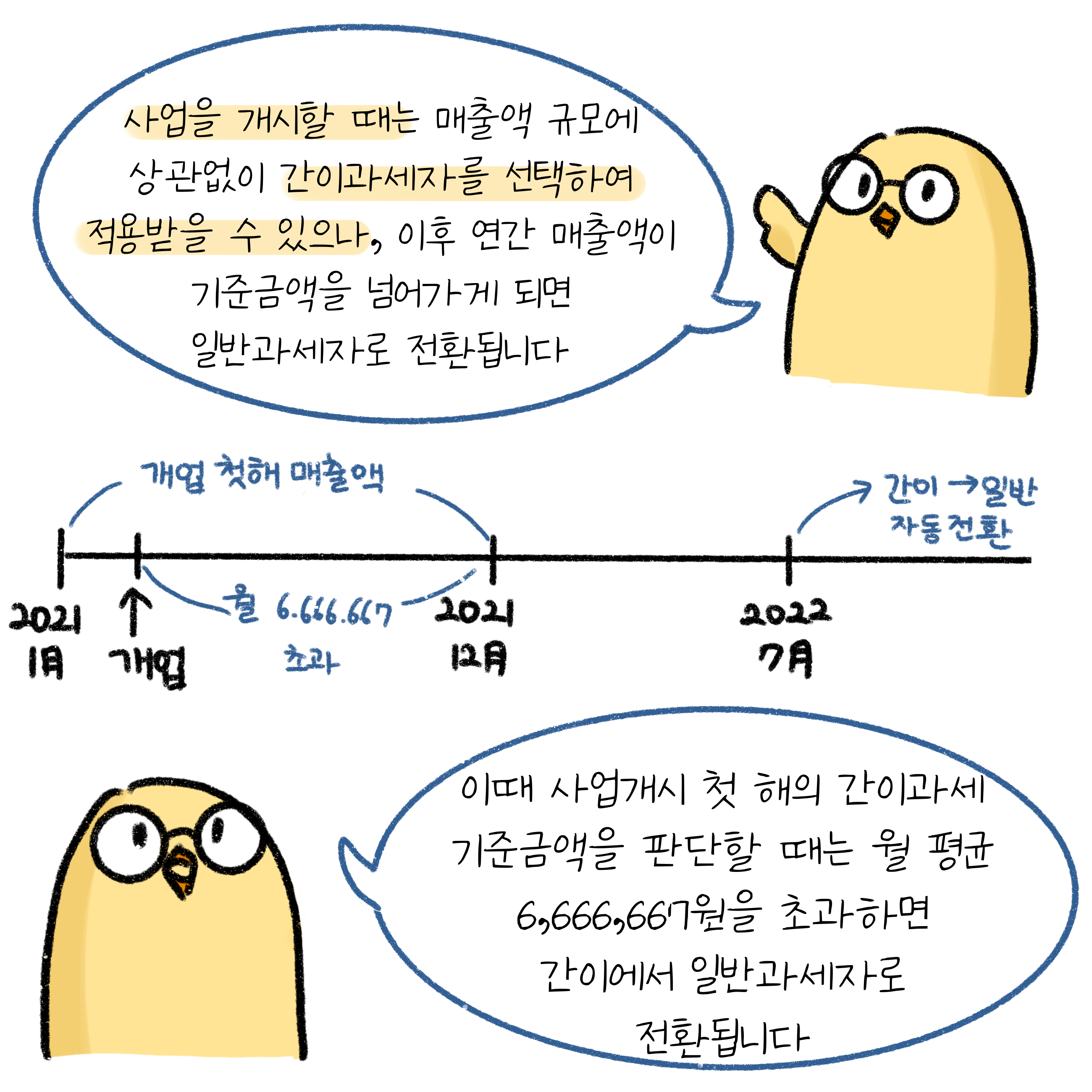 사업을 개시할 때는 '간이과세자'를 선택하여 적용받을 수 있으나, 이후 '연간 매출액'이 기준금액을 넘어가면 '일반과세자'로 전환됨.