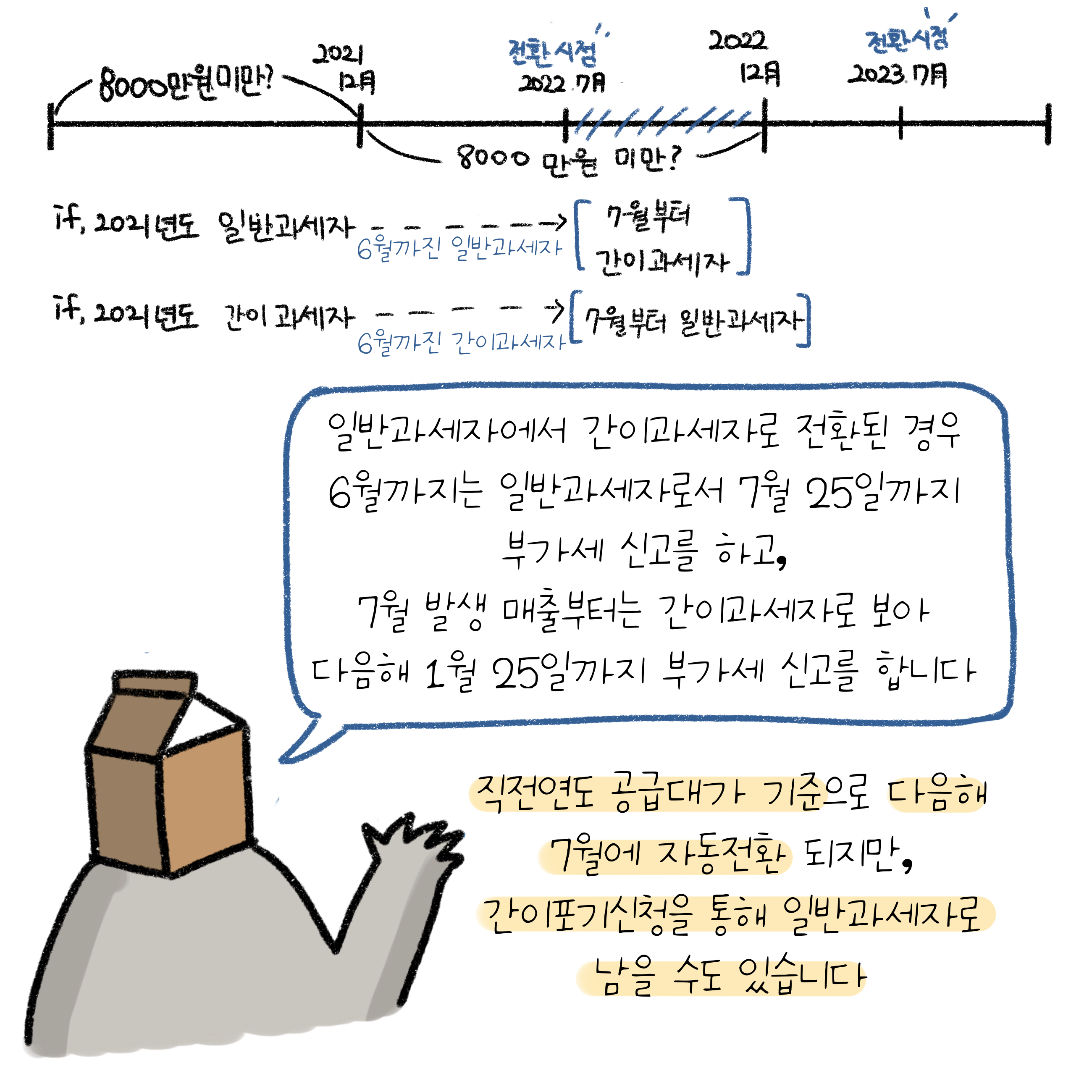 '직전연도 공급대가 기준'으로 다음해 7월에 자동전환 되지만, '간이포기신청'을 통해 일반과세자로 남을 수 있다고 하단에 쓰여 있음.