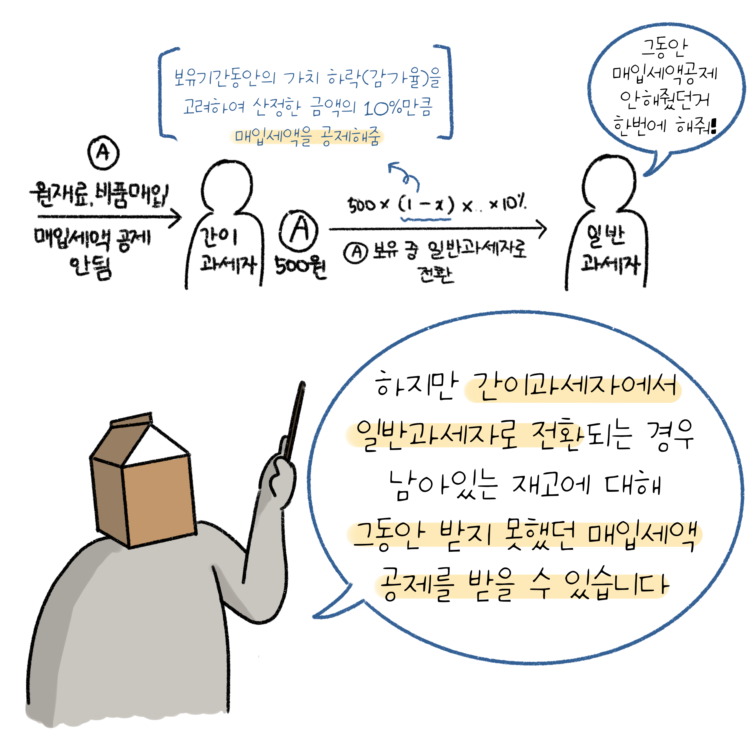 '간이과세자'에서 '일반과세자'로 전환된느 경우, 남아있는 '재고'에 대해 그동안 받지 못했던 '매입세액 공제'를 받을 수 있음.