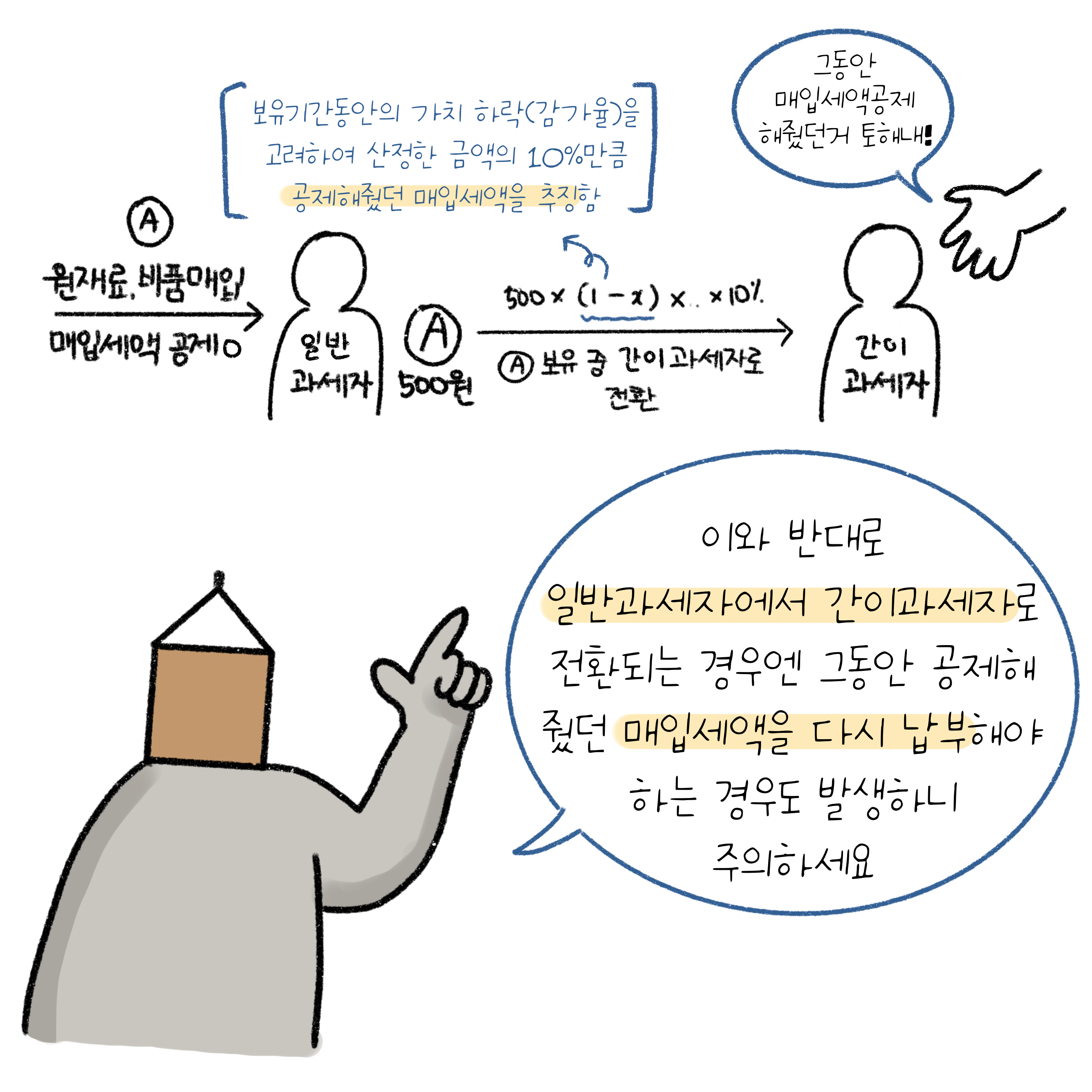 '일반과세자'에서 '간이과세자'로 전환되는 경우에는, 그동안 공제해 줬던 '매입세액'을 다시 납부해야 하는 경우가 생길 수도 있음.