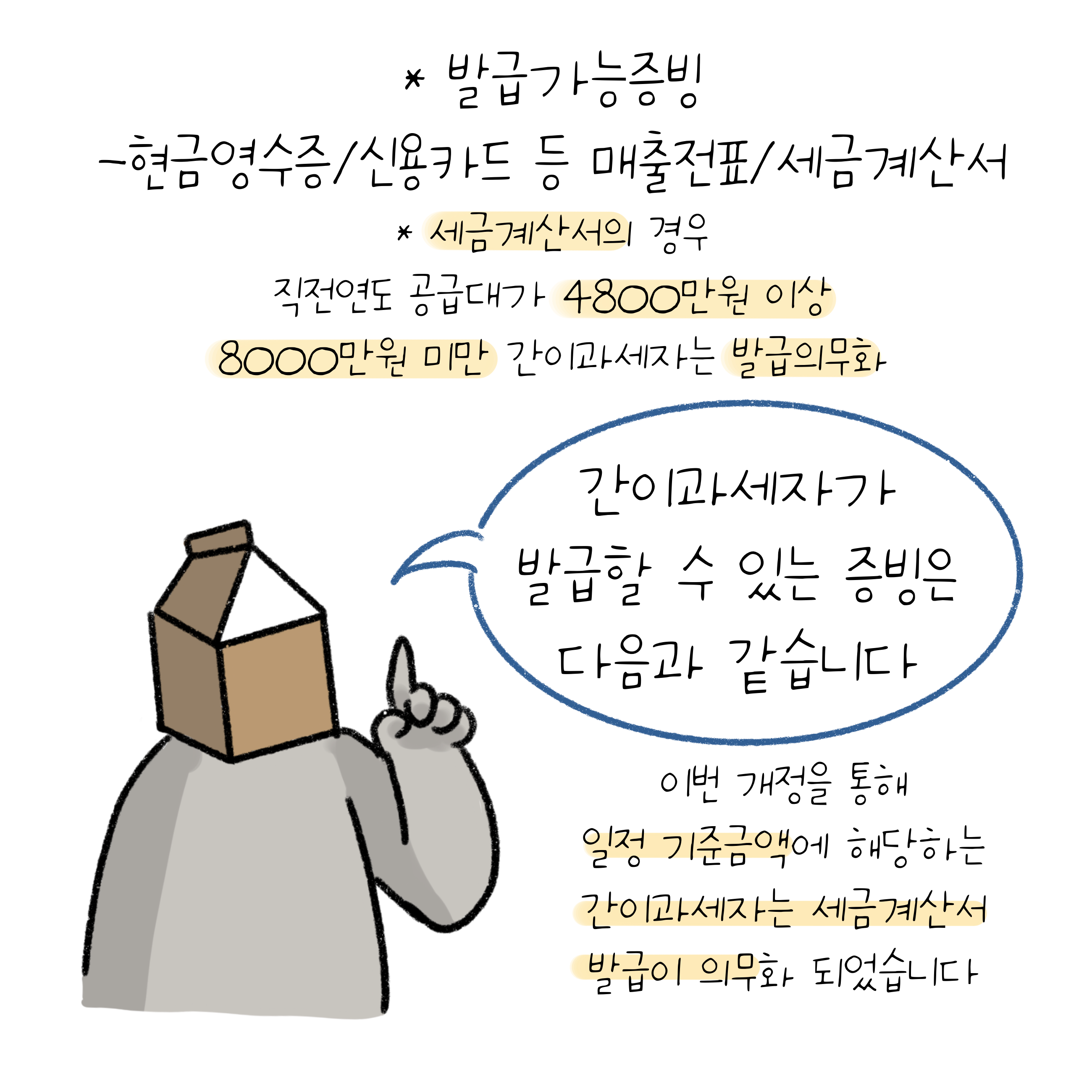 '일정 기준금액'에 해당하는 '간이과세자'는 세금계산서의 발급이 의무화 되었으며, 이 외에도 현금영수증 등을 통해 증빙할 수 있음.