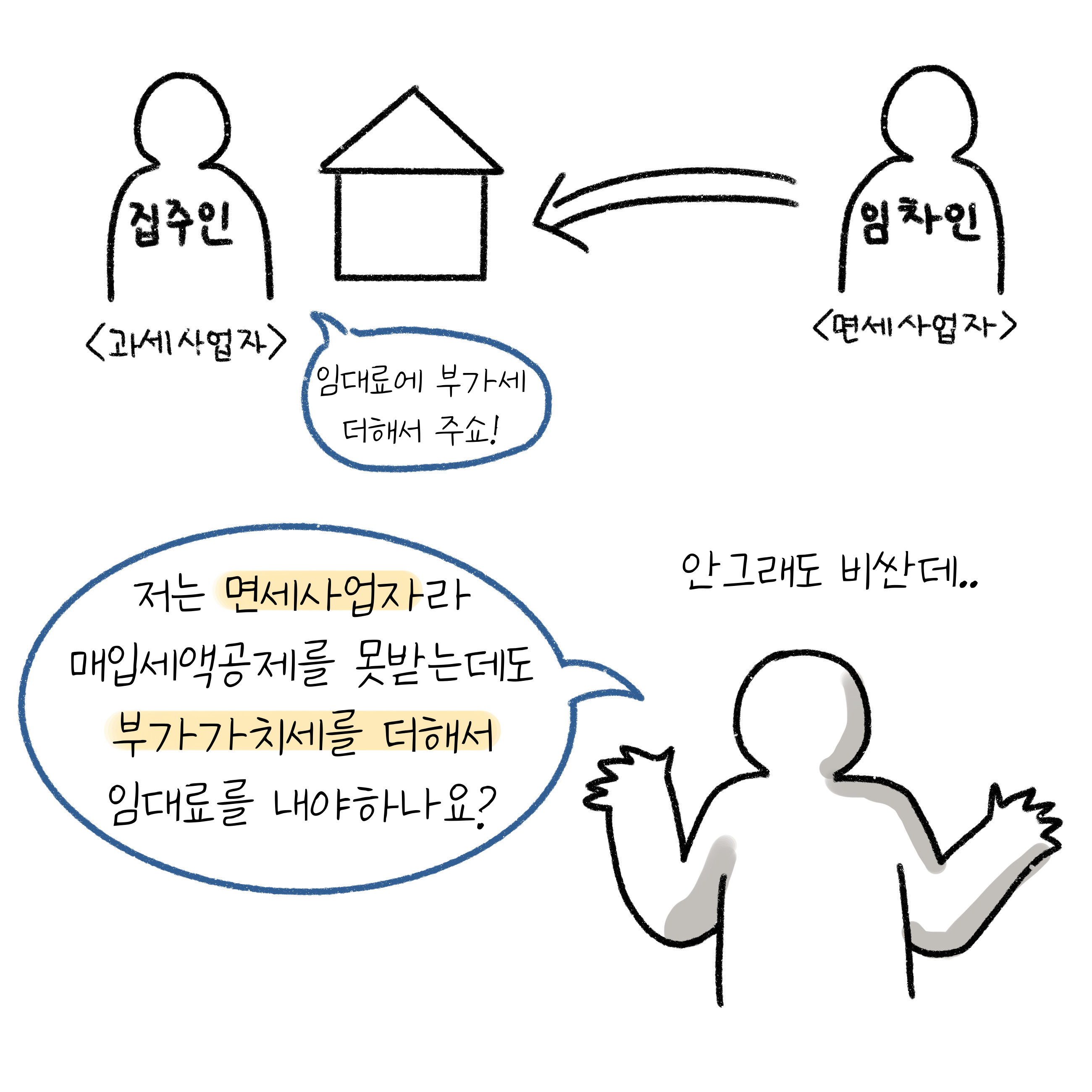 '면세사업자'의 경우 '매입세액공제'를 받지 못하는데, '부가가치세'를 더해서 임대료를 내야하는지에 대한 질문이 나와 있음.