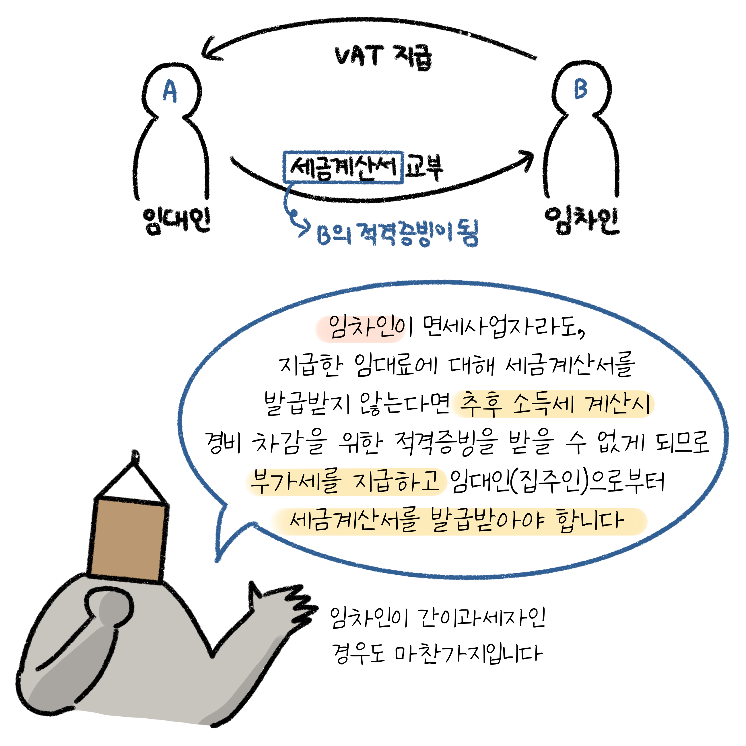 임차인이 '면세사업자'라도, 지급한 임대료에 대해 세금계산서를 발급받지 않으면, '추후 소득세 계산'시 경비 차감을 위한 적격증빙을 받을 수 없게 됨.