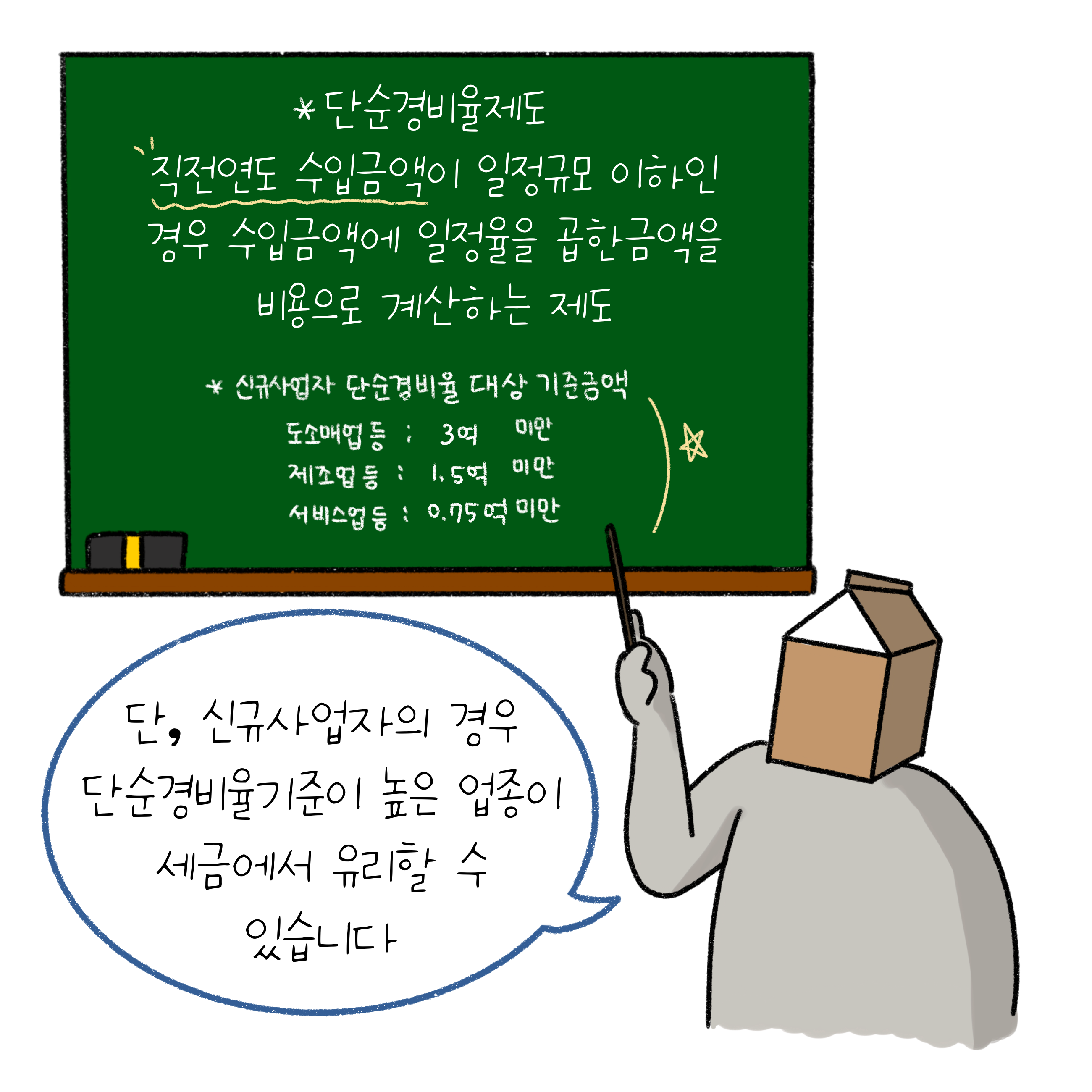 '단순경비율제도'는 직전연도 수입금액이 일정규모 이하인 경우 수입금액에 일정율을 곱한 금액을 비용으로 계산하는 제도이다.