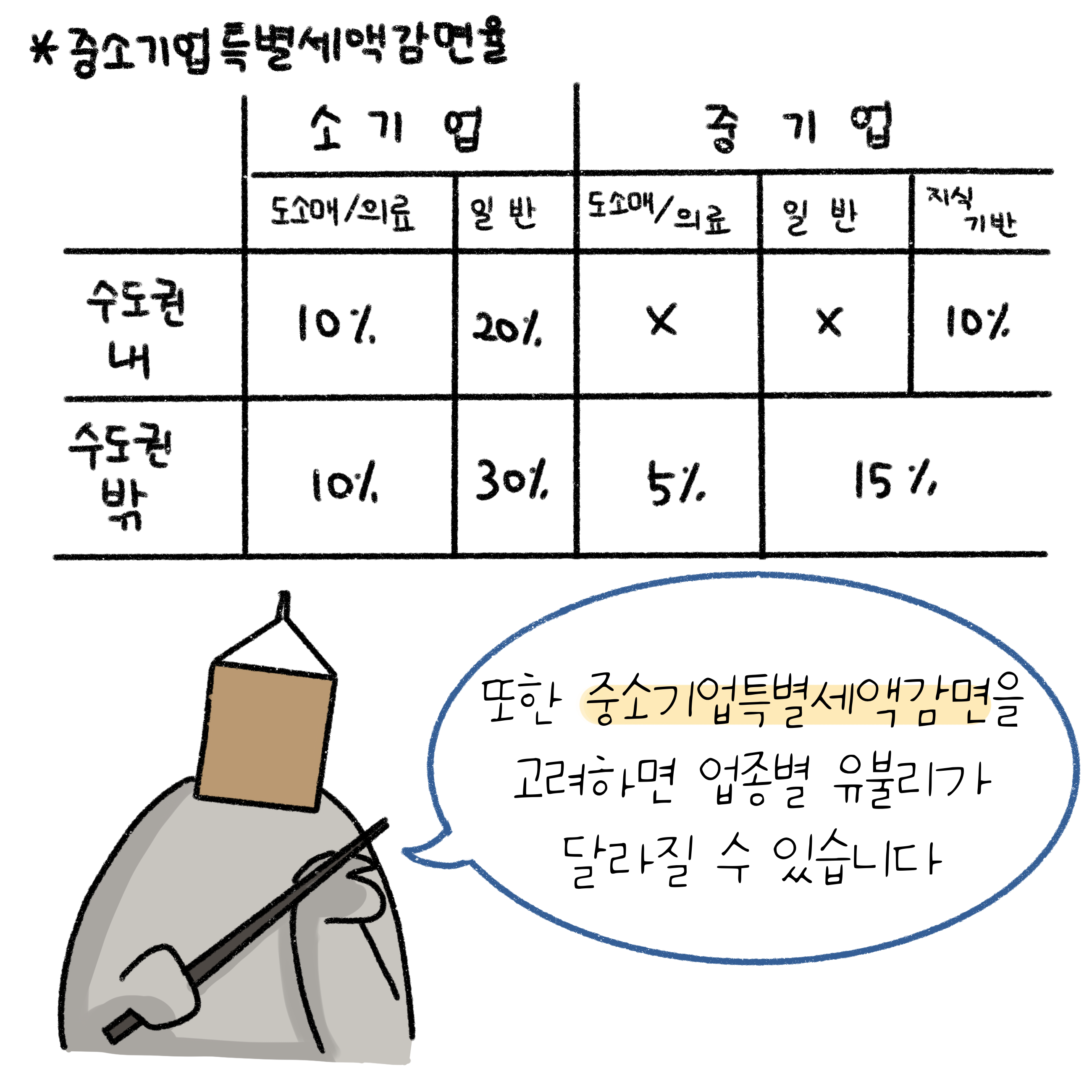 '중소기업특별세액감면율'을 나타낸 표가 그려져 있음, 일반 소기업의 경우 수도권 내에 위치했다면 20%의 감면율이 적용됨.