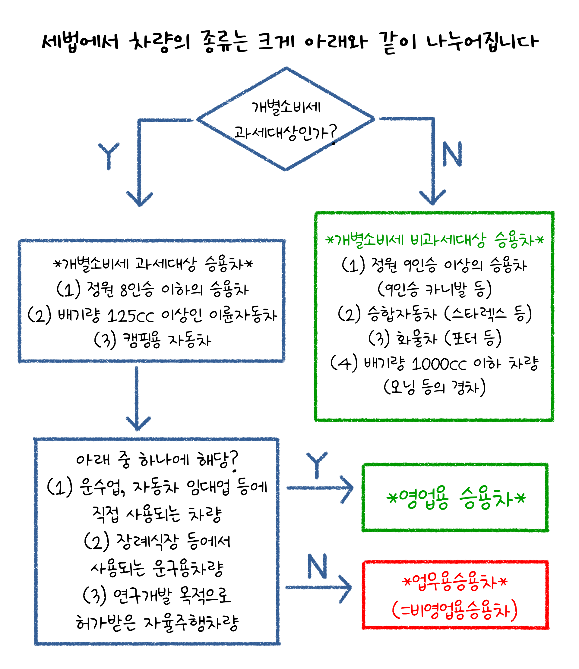 세법에서 나누는 차량의 종류를 보여주고 있음, 크게는 '개별소비세 과세대상'인가 아닌가에 의해서 구분을 하고 있는 모습이다.