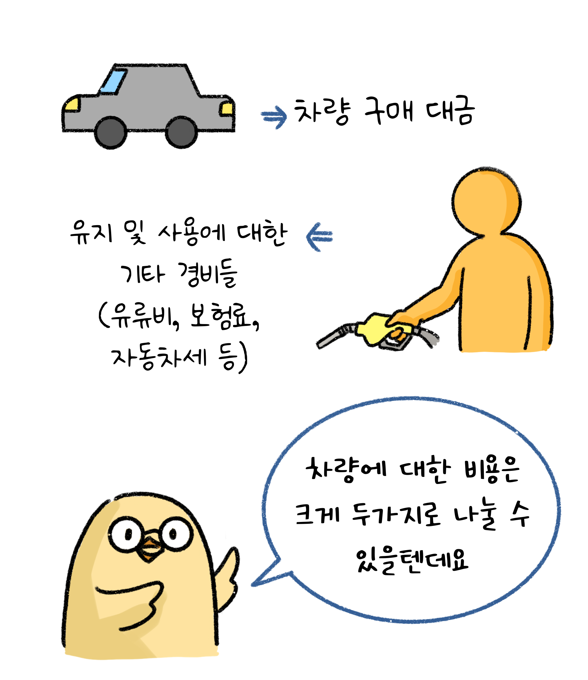 차량에 대한 비용은 크게 두가지로, '구매대금'과 '유지 및 사용'에 대한 기타 경비들이 해당됨.