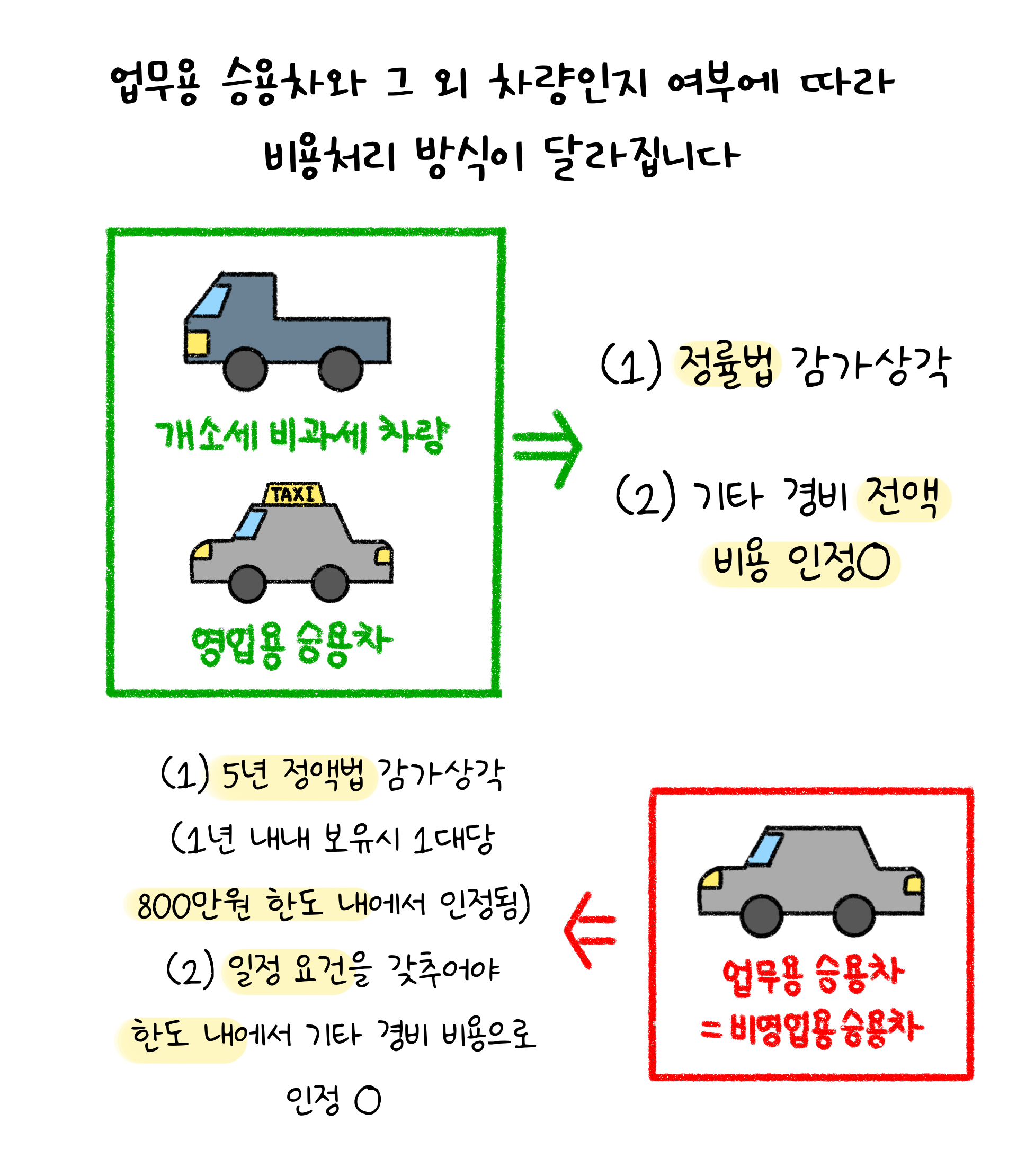 '영업용 승용차'의 경우 '정률법 감가상각'이 이루어 지며, 업무용 승용차 즉, '비영업용 승용차'의 경우 5년 정액법 감가상각이 이뤄짐.