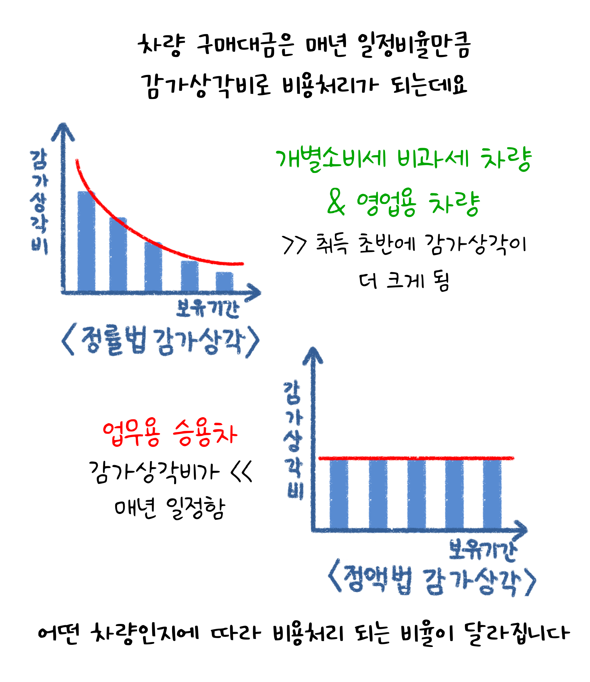 '영업용 차량'은 취득 초반에 감가상각이 크게 되는 반면, 업무용 승용차는 감가상각비가 매년 일정한 모습임.
