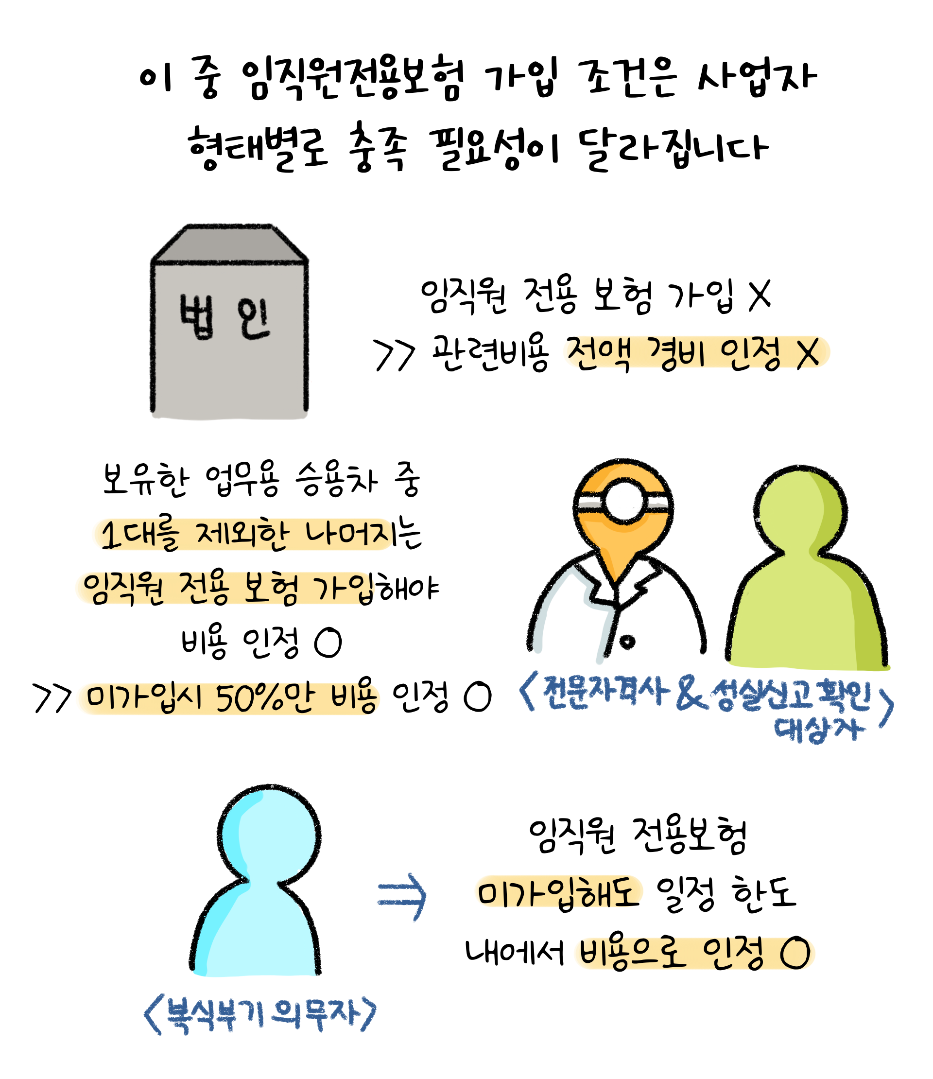 '임직원전용보험' 가입 조건은 사업자 형태별로 충족 필요성이 상이함, 법인의 경우 가입하지 않으면 관련비용 전액 경비인정 불가하다.
