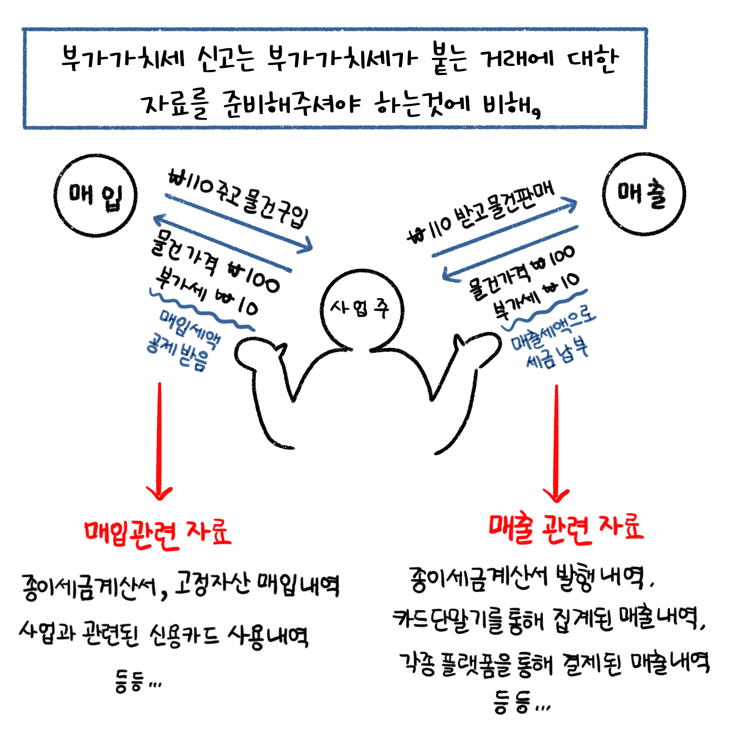 '부가가치세 신고'는 부가가치세가 붙는 거래, '매입관련'과 '매출관련' 자료를 준비해야함.