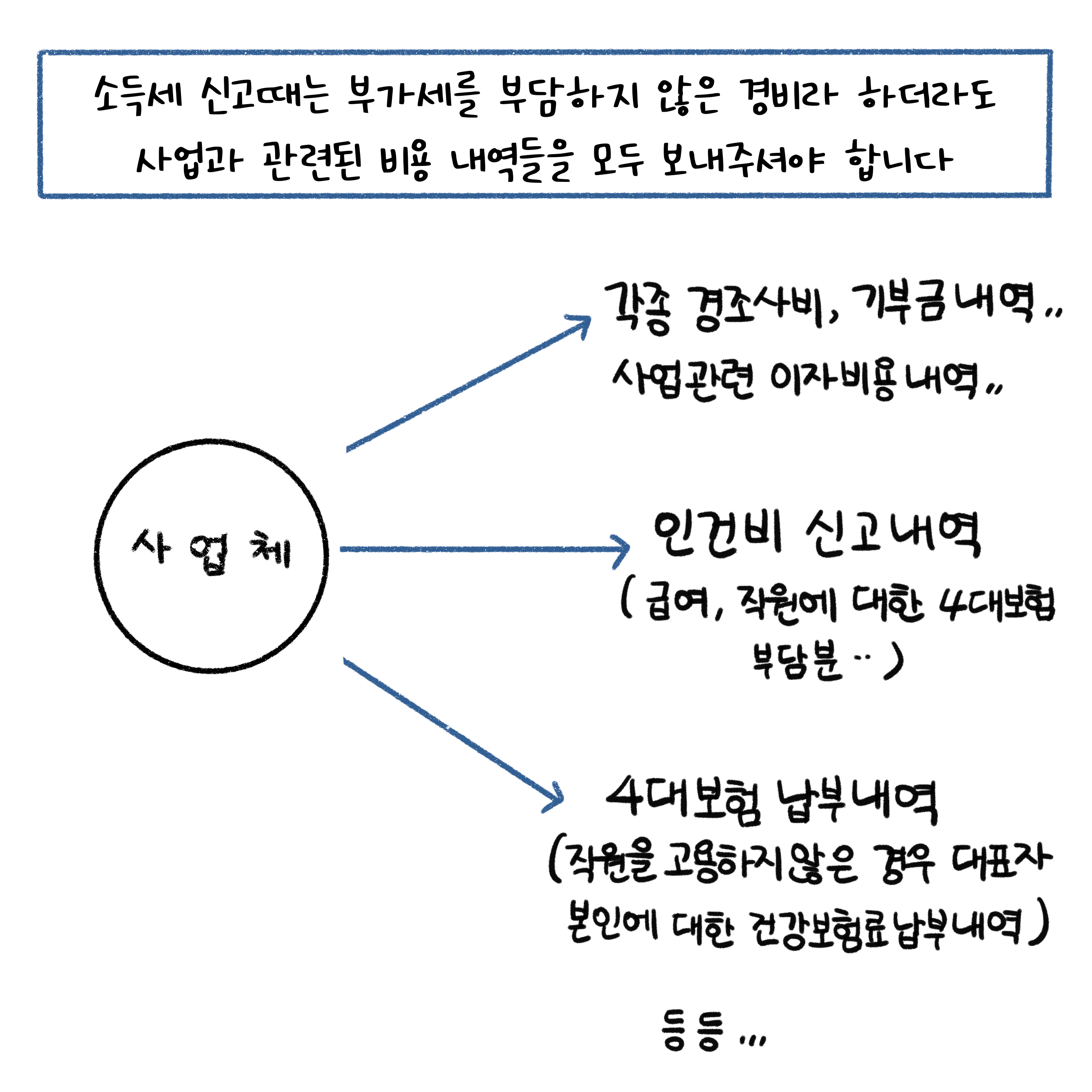 '소득세 신고'시 사업자 관련 비용, '인건비 신고내역'과 '4대보험 납부내역'등 모든 내역을 보내주어야 함.