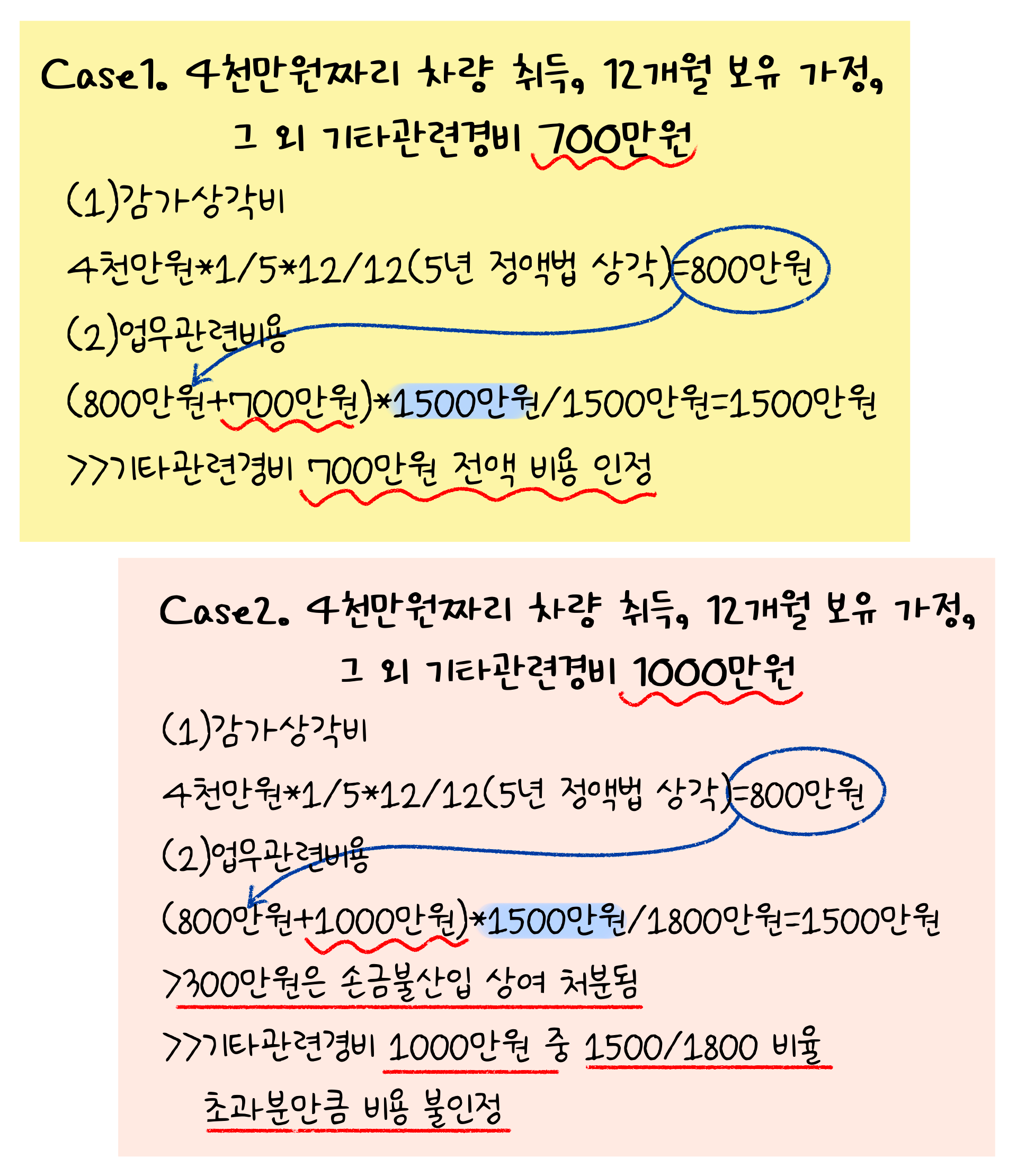 업무용 승용차 업무관련비용 계산 사례 두가지가 나타나 있다. 