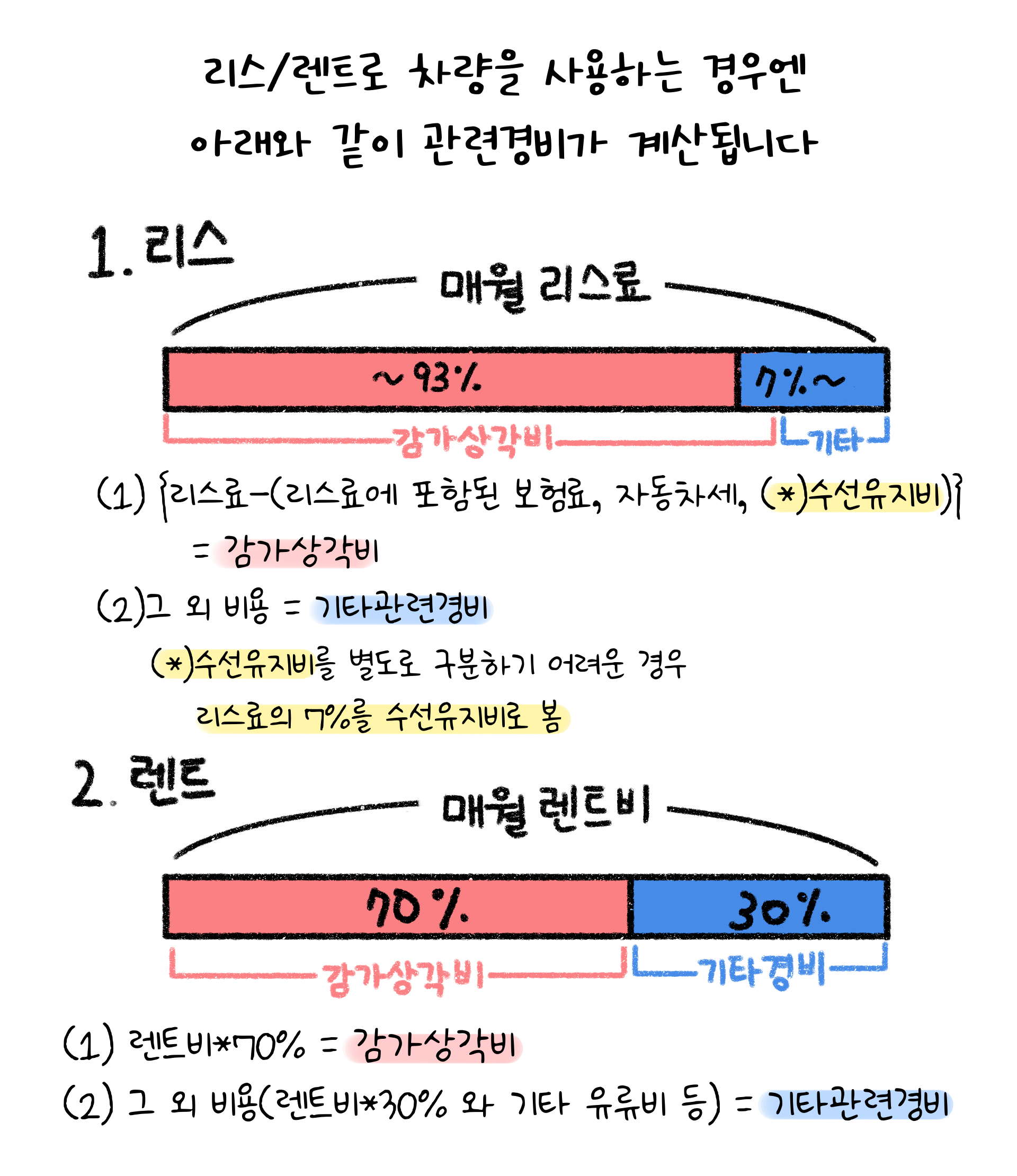 리스로 차량을 사용하는 경우 93%까지는 감가상각비로 계산한다. 렌트로 사용하는 경우 렌트비의 70%가 감가상각비로 인정된다.