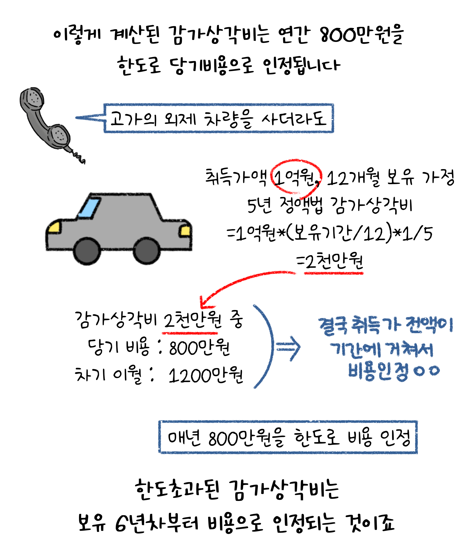 이렇게 계산된 감가상각비는 연간 8백만원을 한도로 당기비용으로 인정된다.