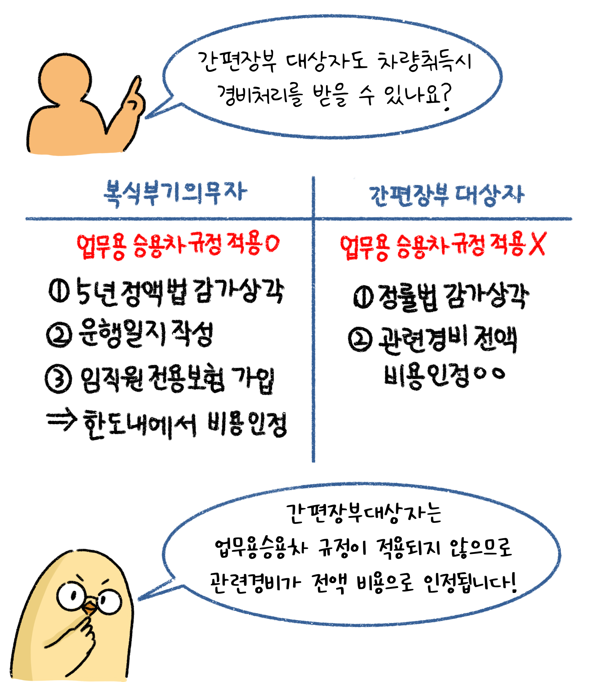 간편장부대상자는 업무용승용차 규정이 적용되지 않으므로 관련겨입가 전액 비용으로 인정된다고 말하는 병아리 그림.