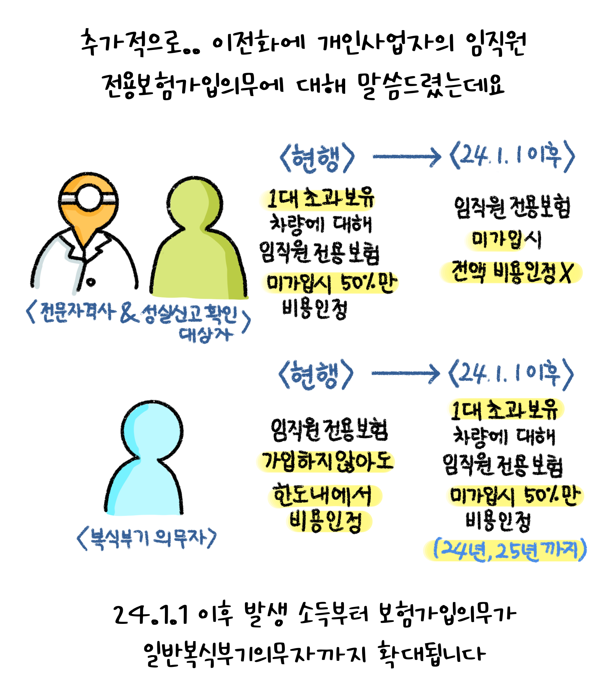 2024년 이후 발생 소득부터 보험가입의무가 일반복식부기의무자까지 확대된다.
