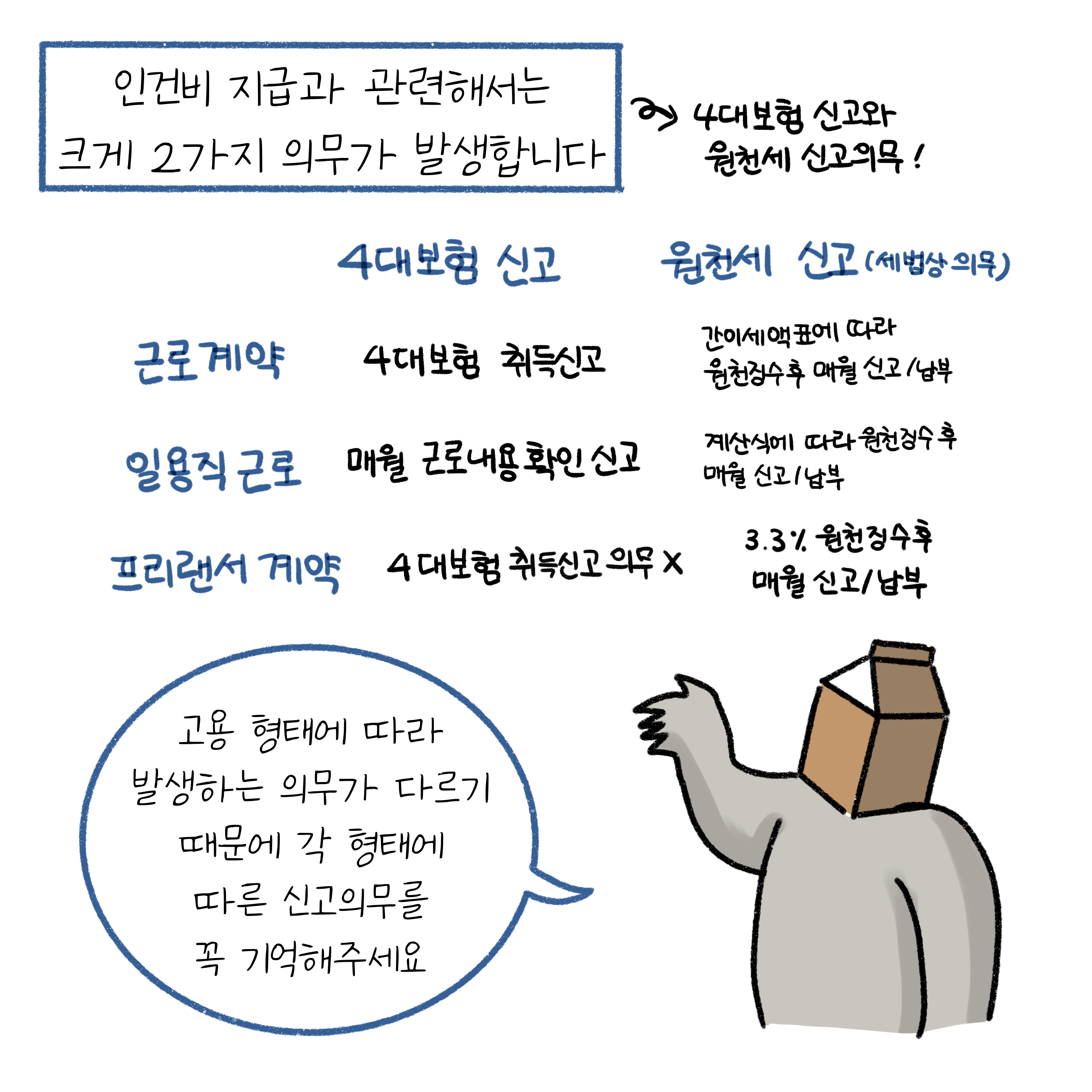 인건비 지급과 관련한 2가지 의무는 4대보험 신고와 원천세 신고가 있다. 우유곽 모양 머리를 가진 사람이 고용형태에 따라 발생하는 의무가 다르다고 설명하고 있다.