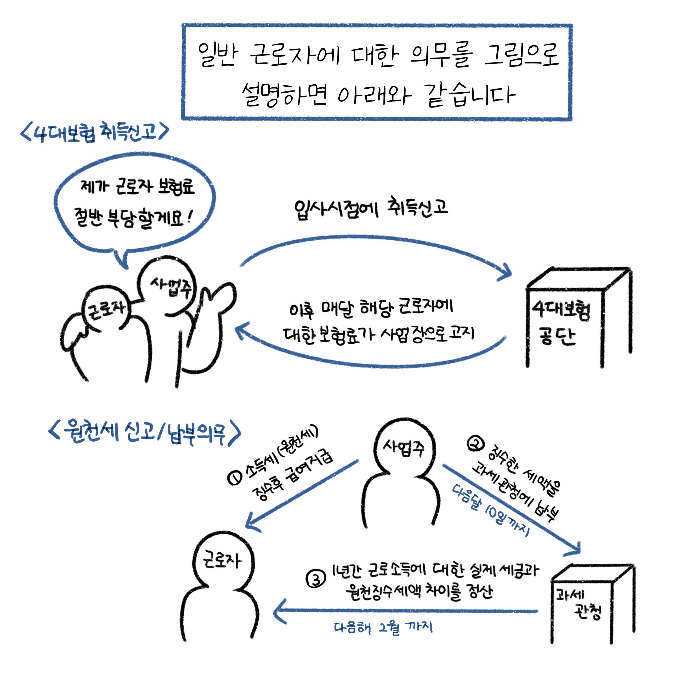 일반 근로자에 대한 의무를 그림으로 설명한 이미지. 일반 근로자에 대한 의무는 4대보험  취득신고와 원천세 신고, 납부의무가 있다.