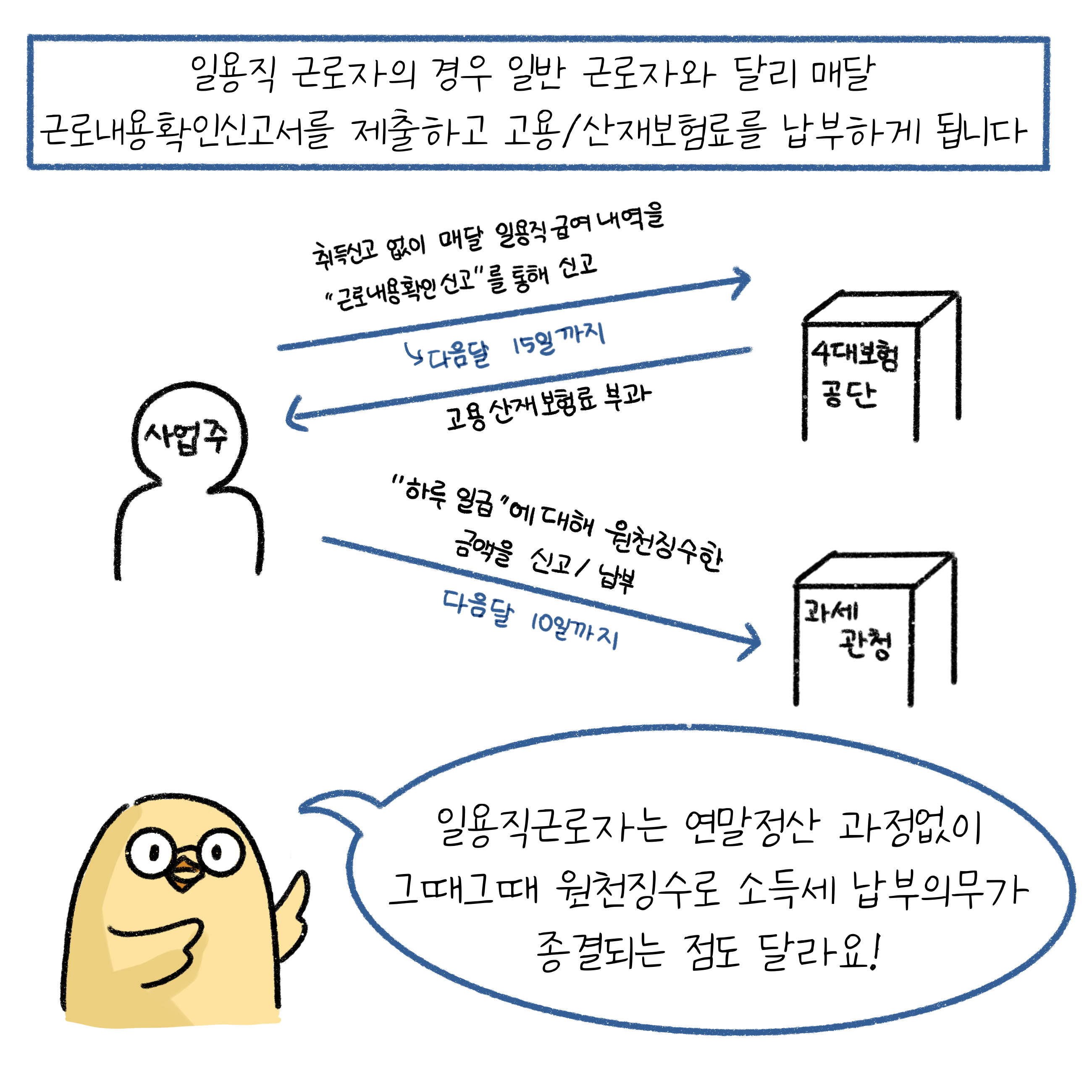 일용직 근로자의 경우 연말정산 과정없이 그때그때 원천징수로 소득세 납부의무가 종결된다.