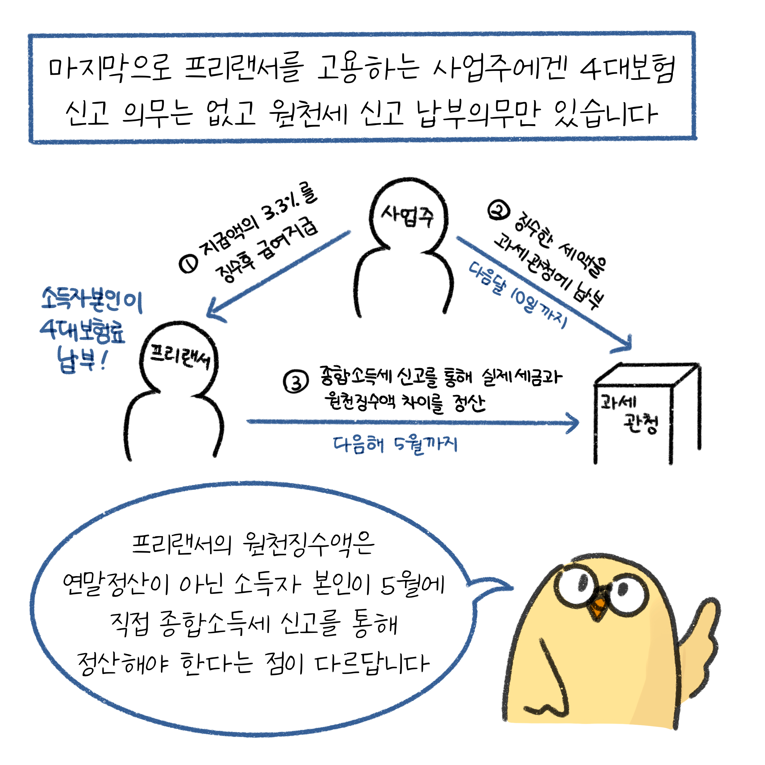 프리랜서의 원천징수액은 연말정산이 아닌 소득자 본인이 5월에 직접 종합소득세 신고를 통해 정산해야한다는 점이 다르다.