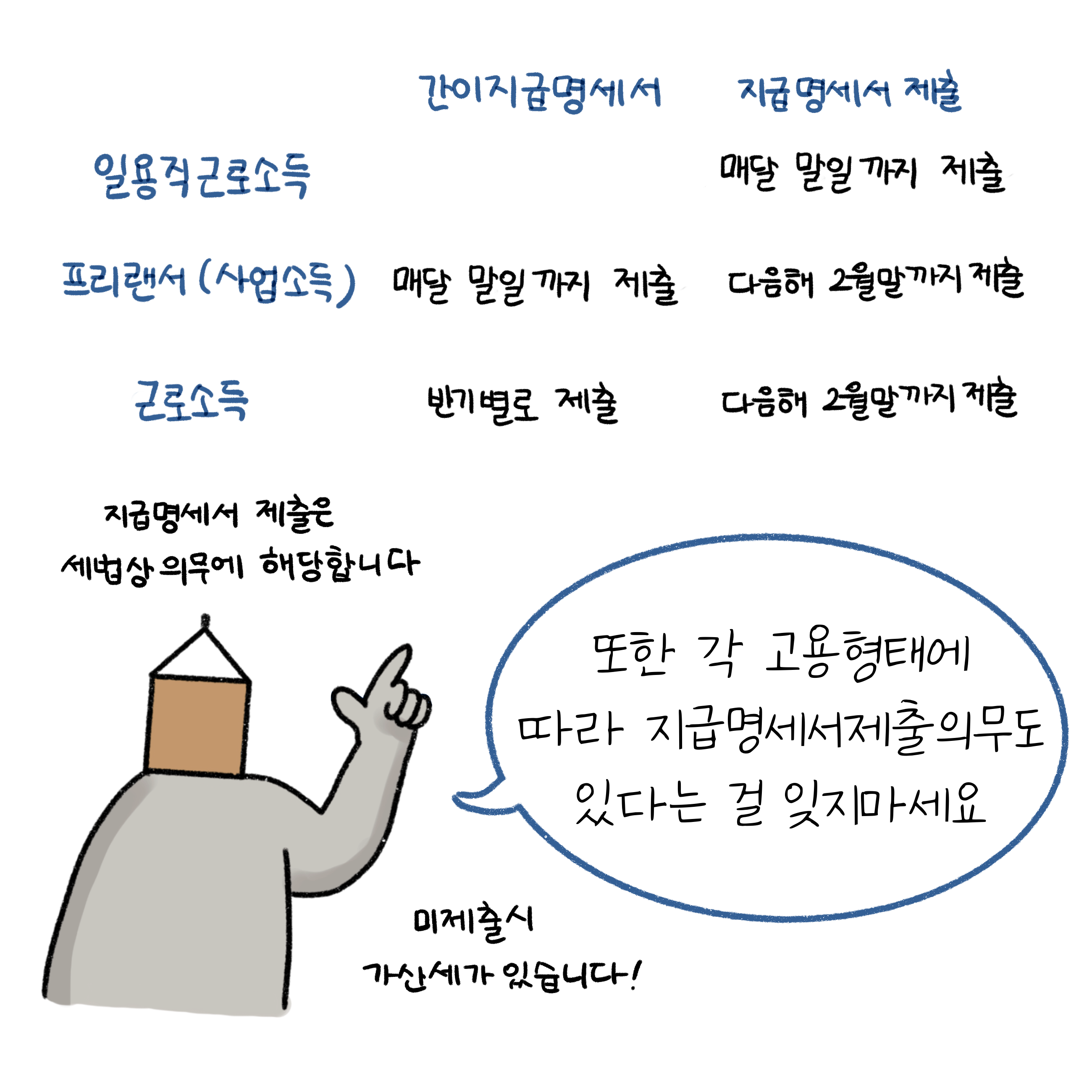 각 고용형태에 따라 지급명세서제출의무도 있다는 걸 잊지마세요