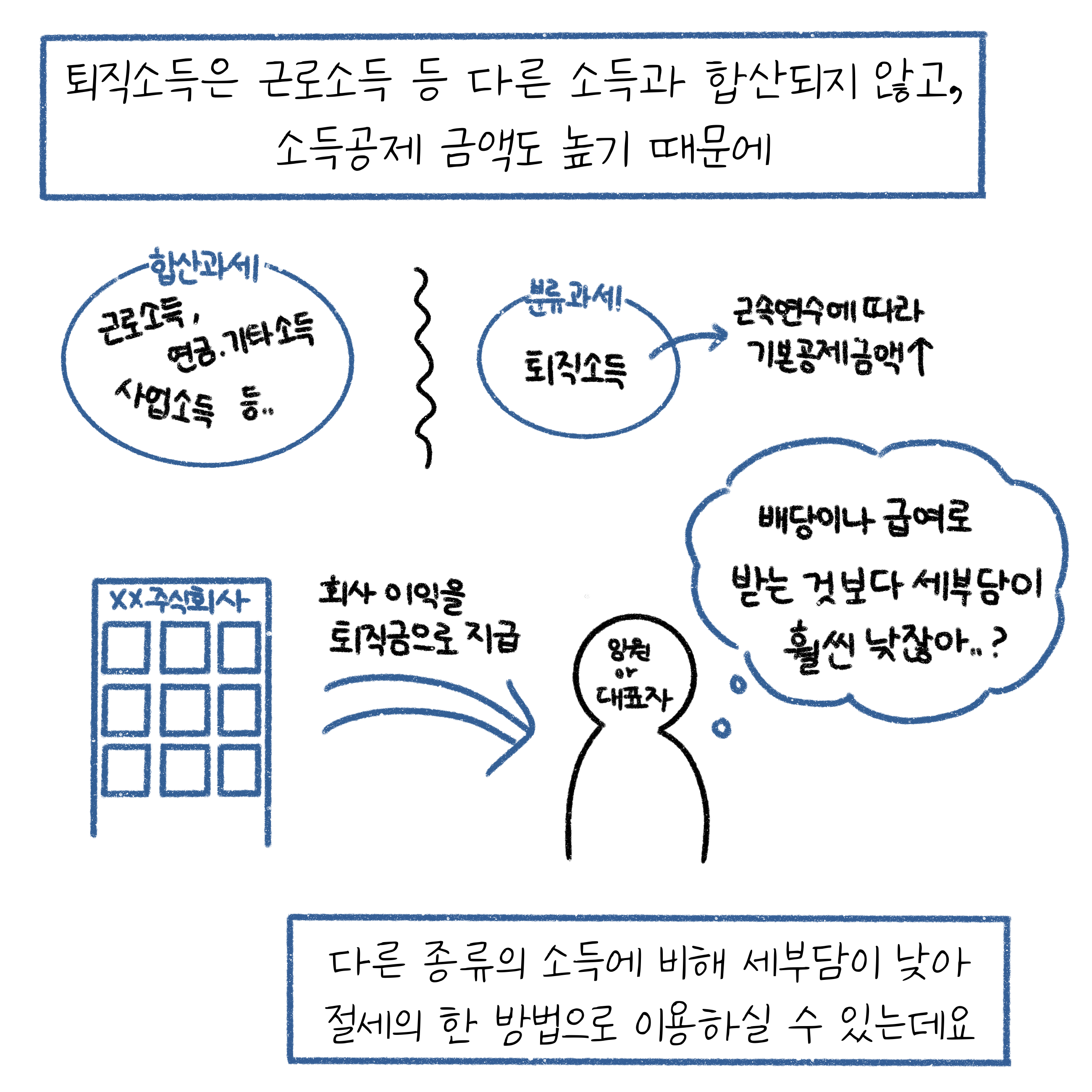 퇴직소득은 근로소득과 합산되지 않고 소득공제 금액도 높기 때문에 다른종류의 소득에 비해 세부담이 낮아 절세의 한 방법으로 이용할 수 있다.