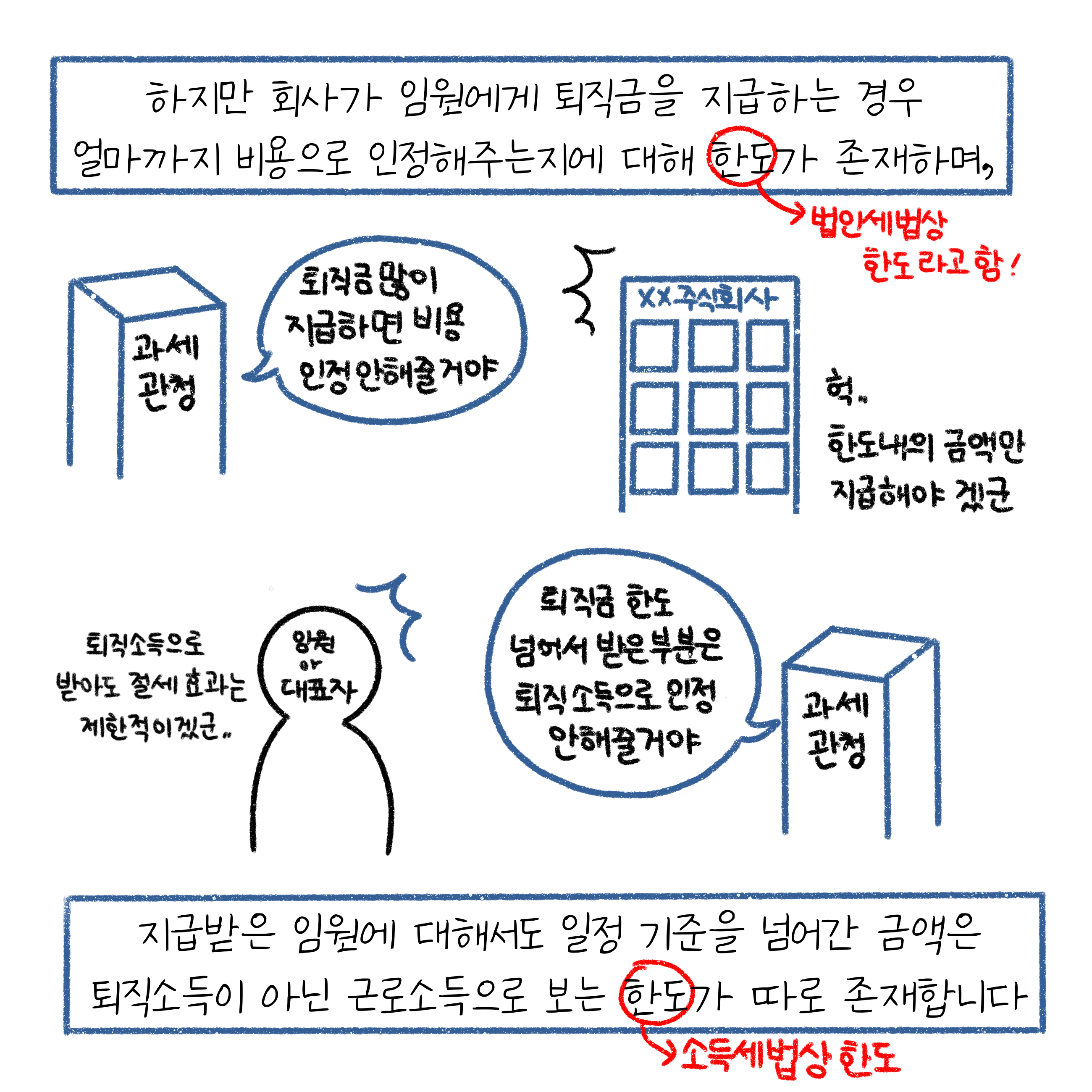 회사가 임원에게 퇴직금을 지급하는 경우 법인세법상 한도가 존재하며, 지급받은 임원에 대해서도 일정 기준을 넘어간 금액은 퇴직소득이 아닌 근로소득으로 보는 소득세법상 한도가 따로 존재한다.
